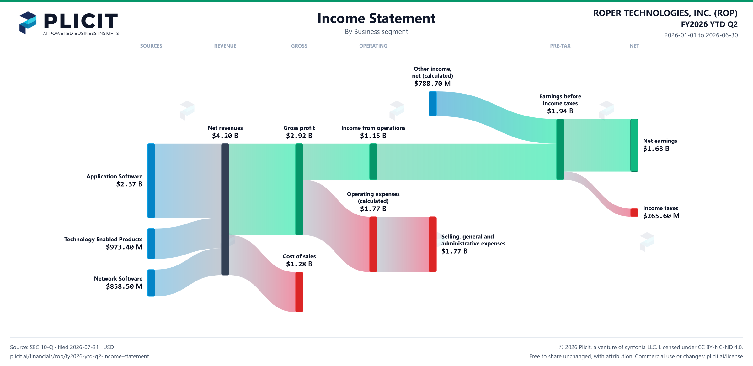 ROPER TECHNOLOGIES, INC. (ROP) FY2026 YTD Q2 Revenue by Business Segment Sankey chart
