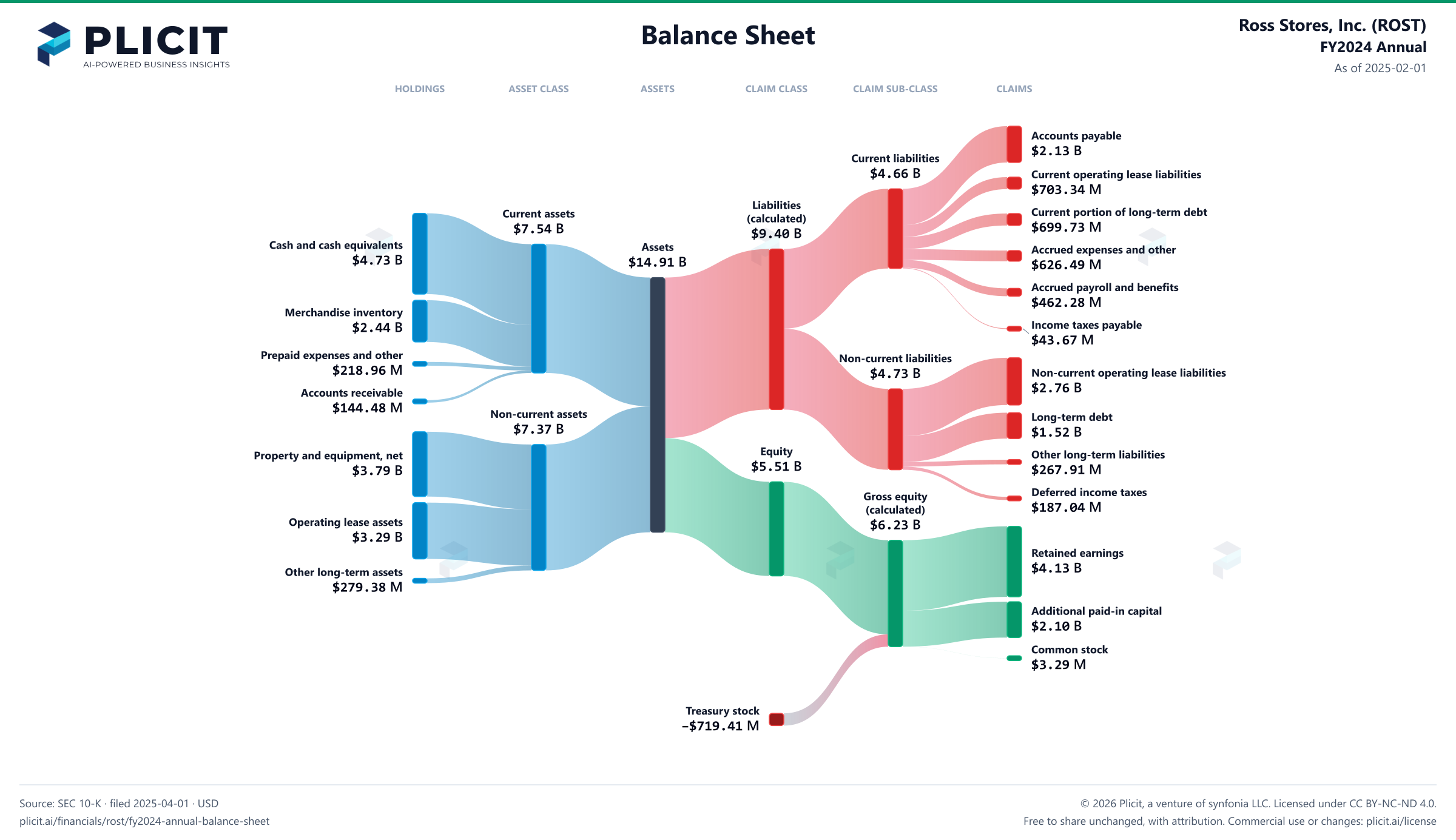 Ross Stores, Inc. (ROST) FY2024 Annual Balance Sheet Sankey chart
