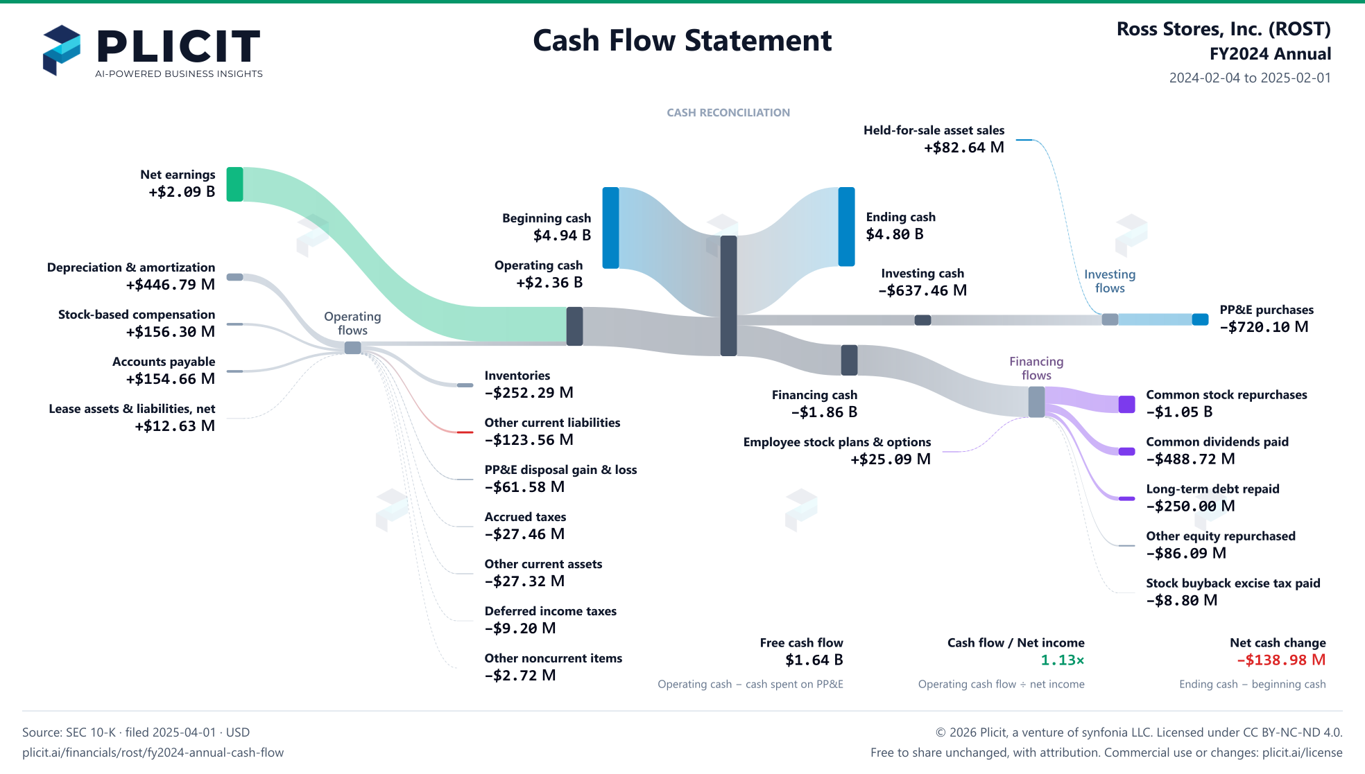 Ross Stores, Inc. (ROST) FY2024 Annual Statement of Cash Flows Sankey chart