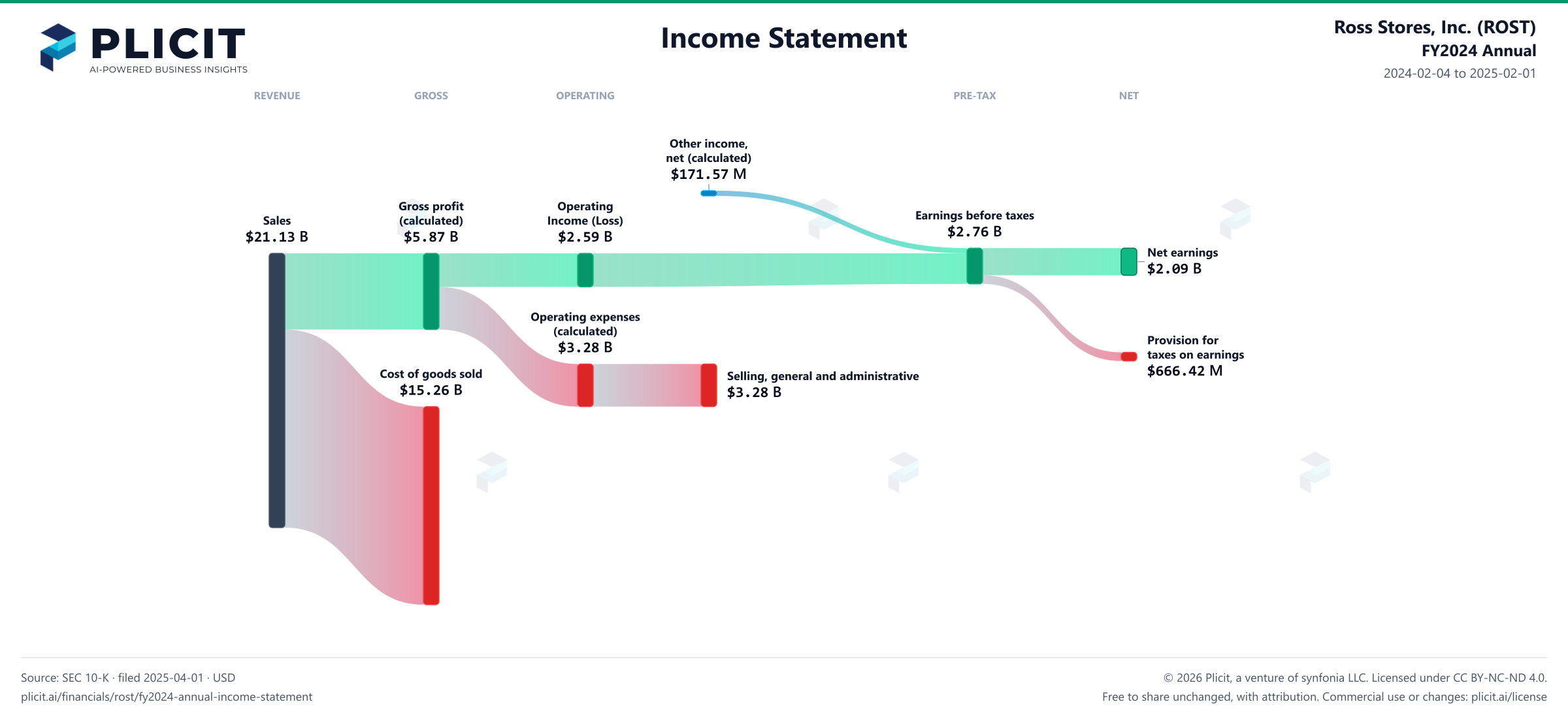 Ross Stores, Inc. (ROST) FY2024 Annual P&L / Income Statement Sankey chart