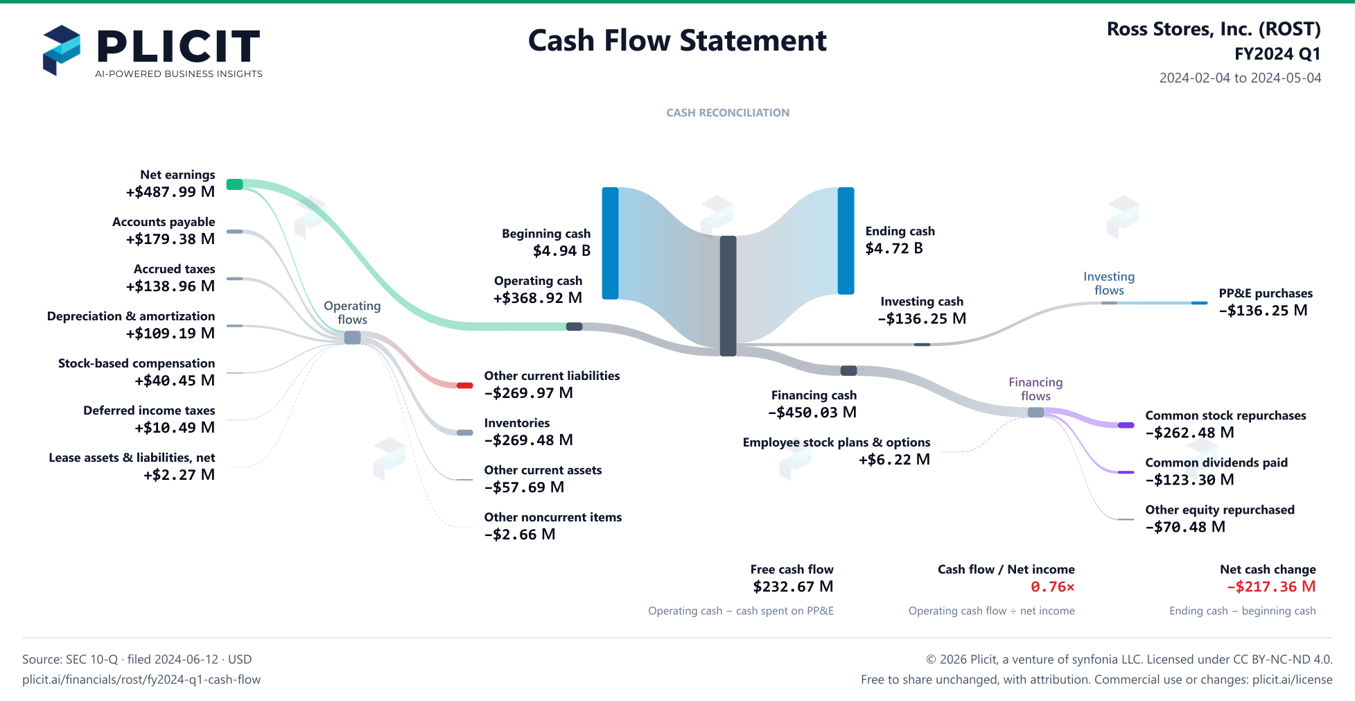 Ross Stores, Inc. (ROST) FY2024 Q1 Statement of Cash Flows Sankey chart
