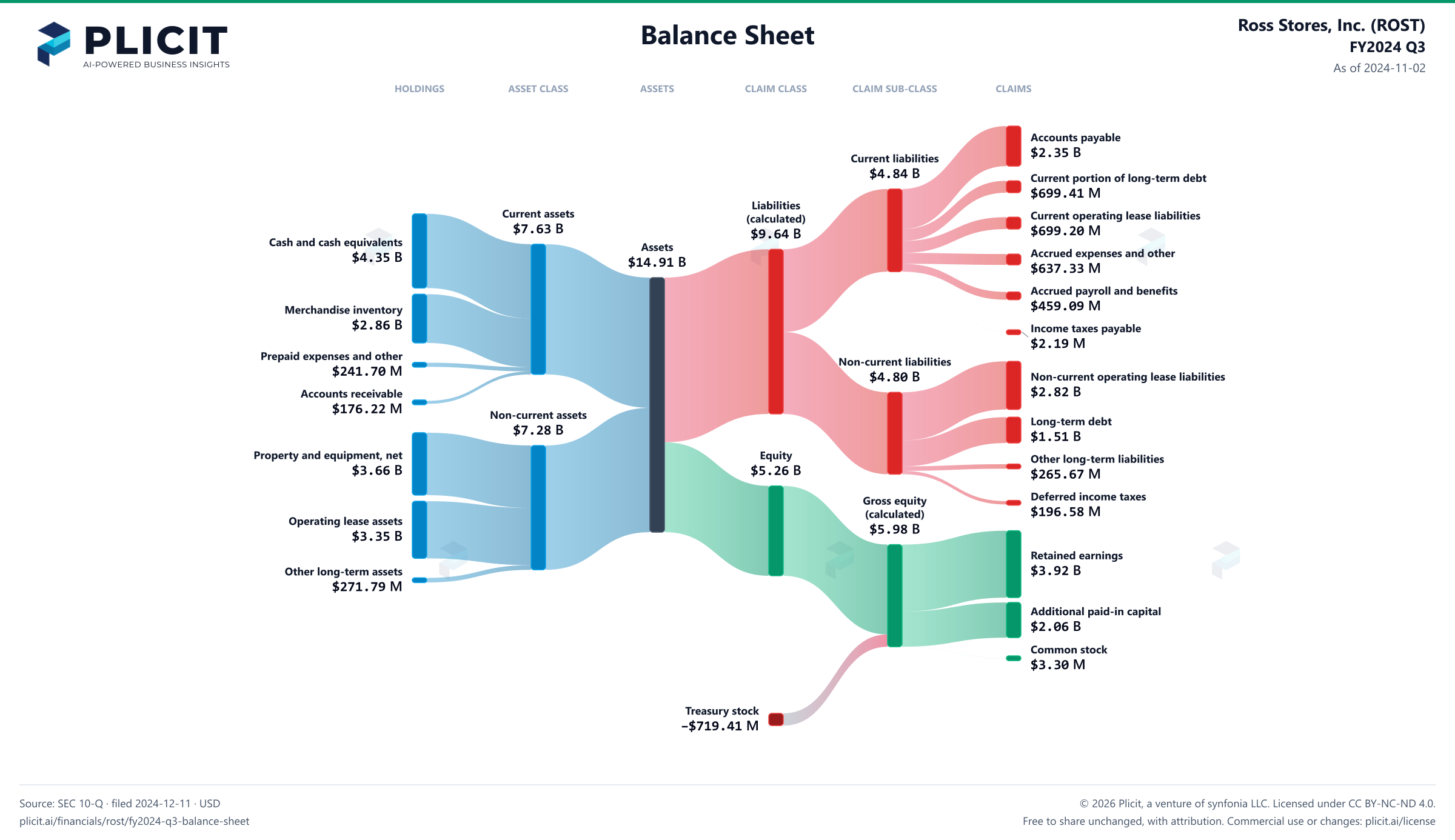 Ross Stores, Inc. (ROST) FY2024 Q3 Balance Sheet Sankey chart