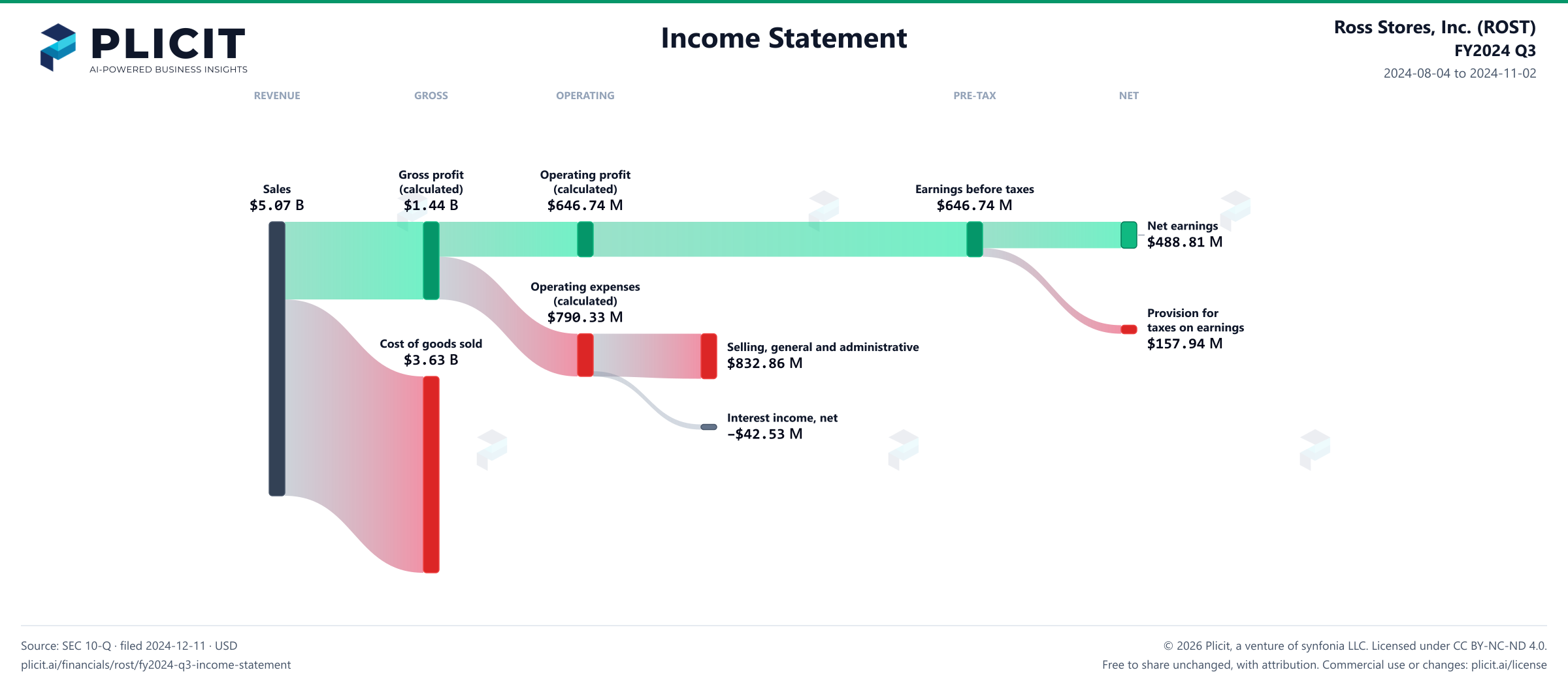 Ross Stores, Inc. (ROST) FY2024 Q3 P&L / Income Statement Sankey chart