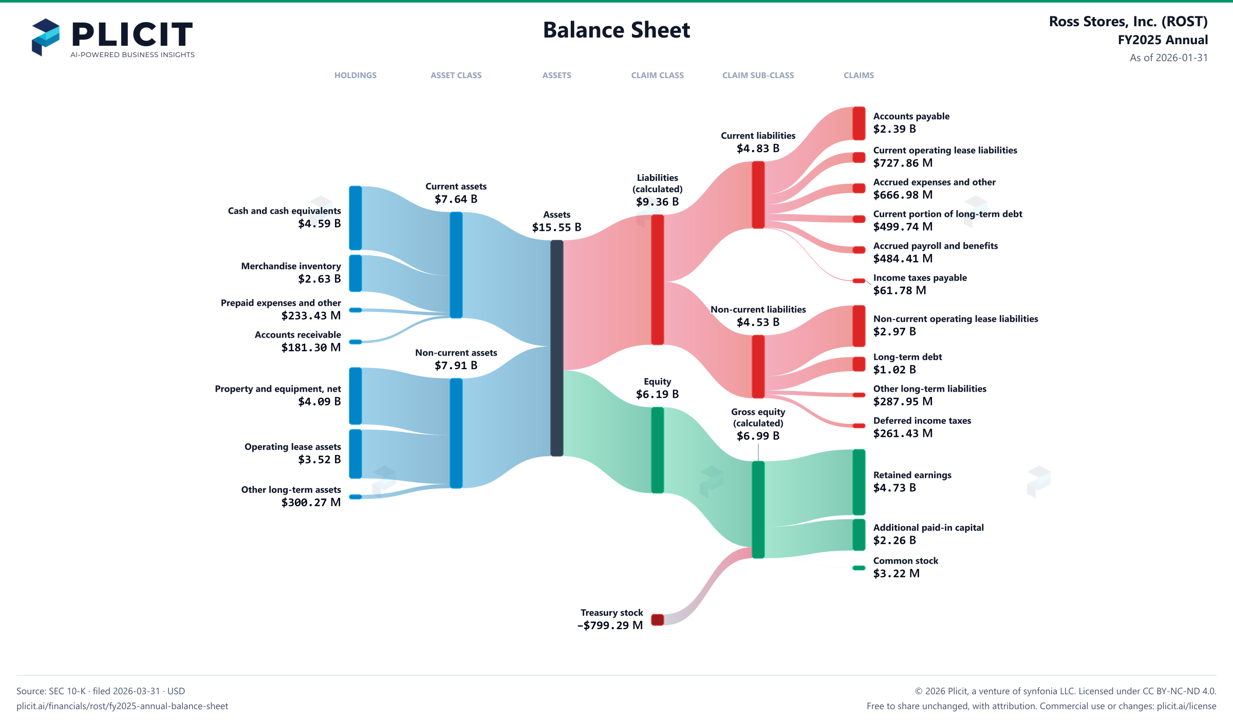 Ross Stores, Inc. (ROST) FY2025 Annual Balance Sheet Sankey chart