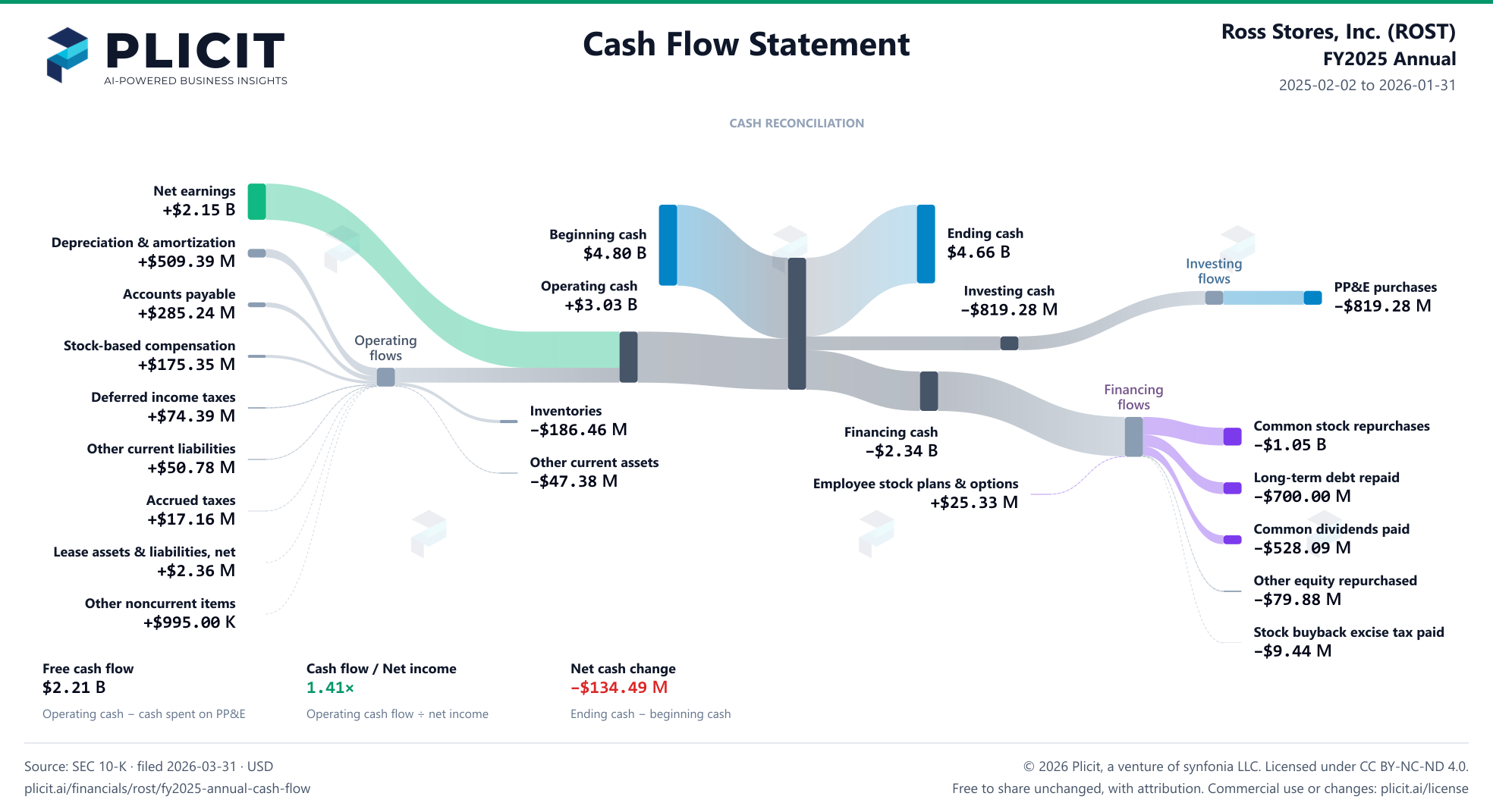 Ross Stores, Inc. (ROST) FY2025 Annual Statement of Cash Flows Sankey chart