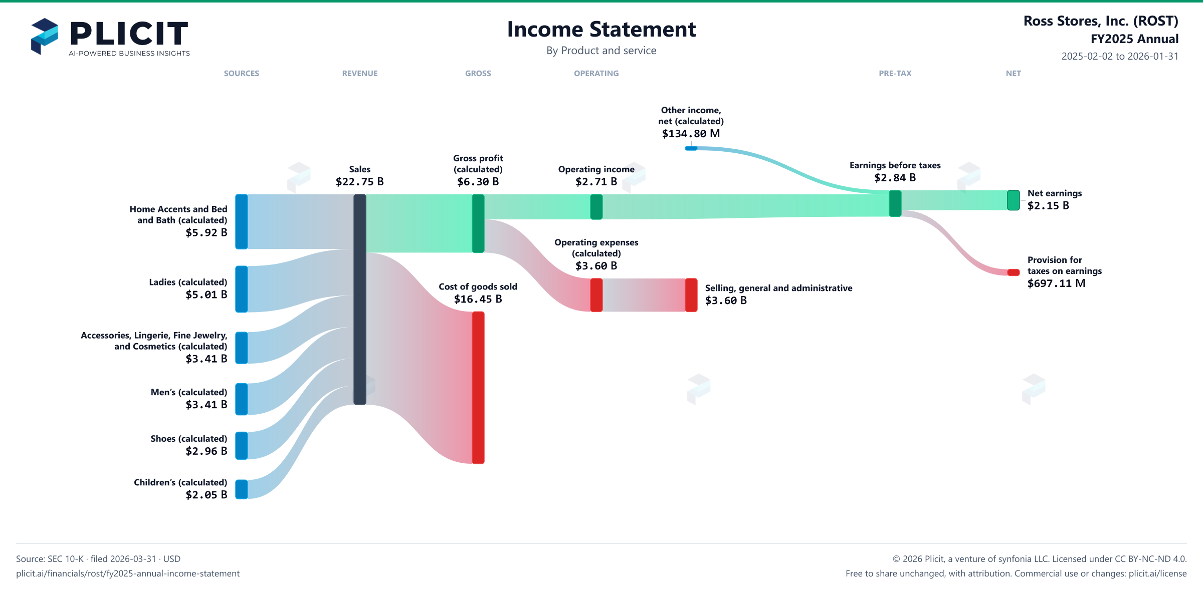 Ross Stores, Inc. (ROST) FY2025 Annual P&L / Income Statement Sankey chart