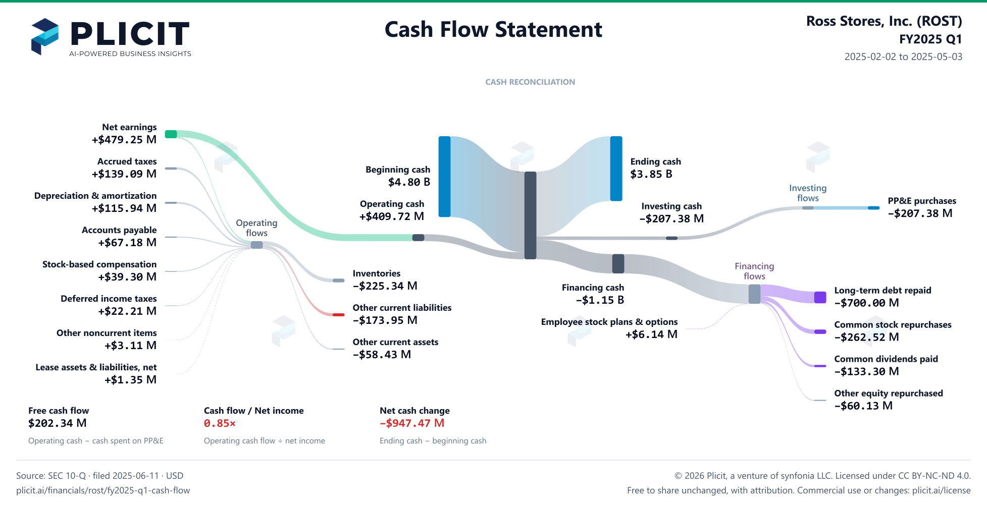 Ross Stores, Inc. (ROST) FY2025 Q1 Statement of Cash Flows Sankey chart