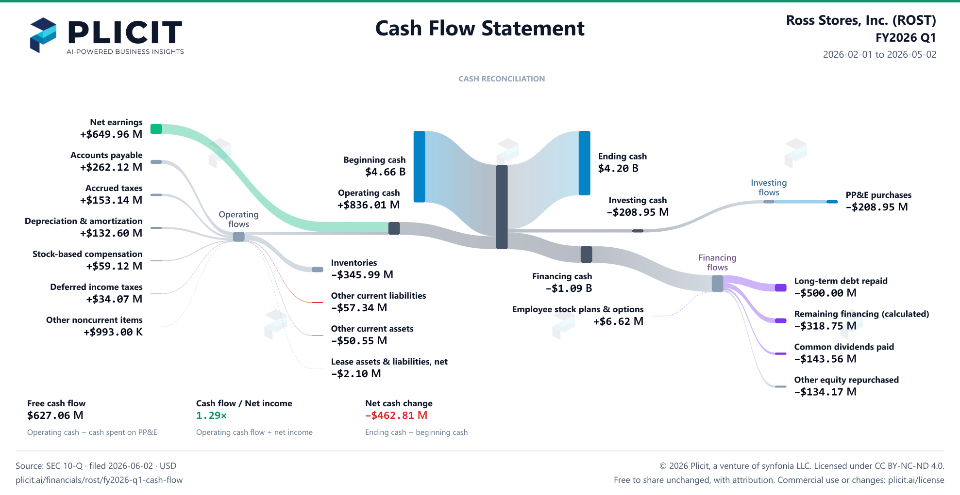 Ross Stores, Inc. (ROST) FY2026 Q1 Statement of Cash Flows Sankey chart