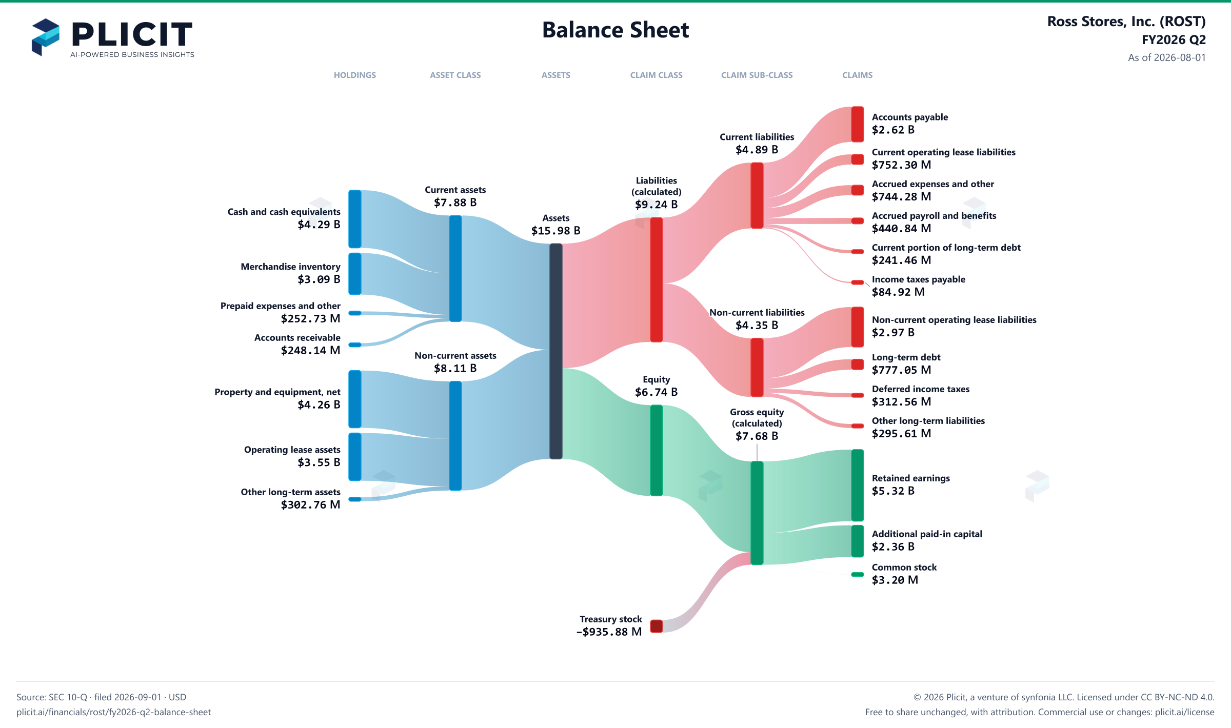Ross Stores, Inc. (ROST) FY2026 Q2 Balance Sheet Sankey chart