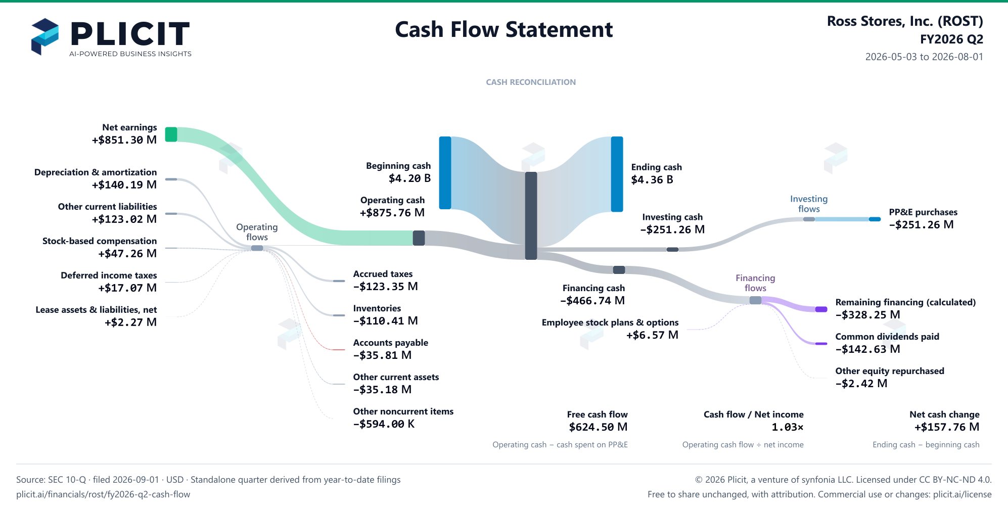 Ross Stores, Inc. (ROST) FY2026 Q2 Statement of Cash Flows Sankey chart