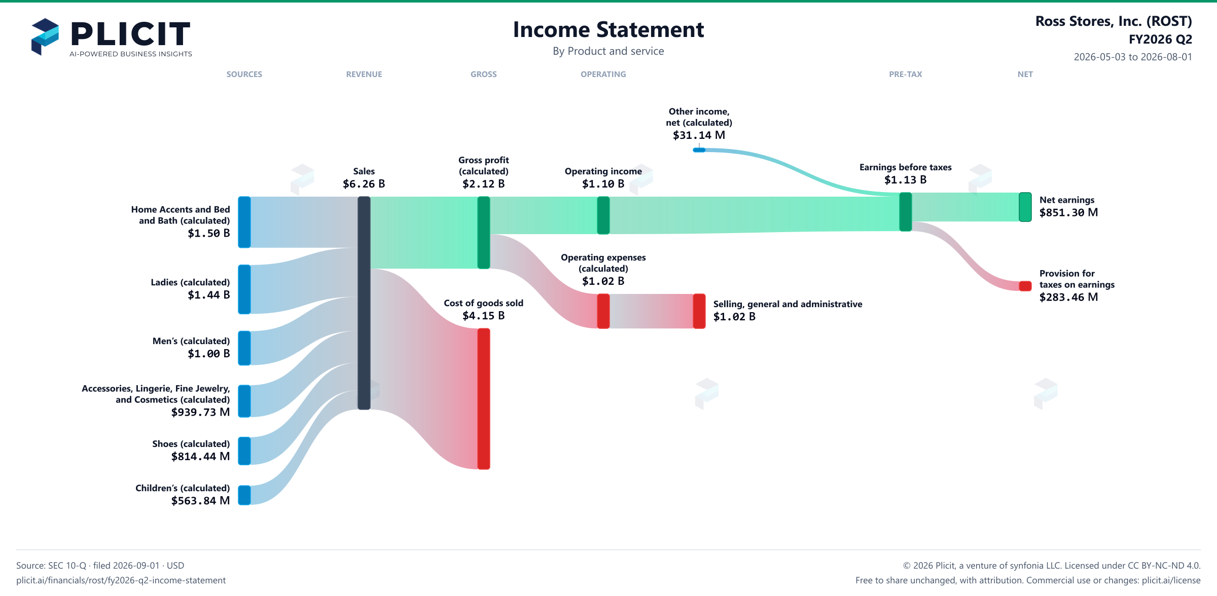 Ross Stores, Inc. (ROST) FY2026 Q2 P&L / Income Statement Sankey chart
