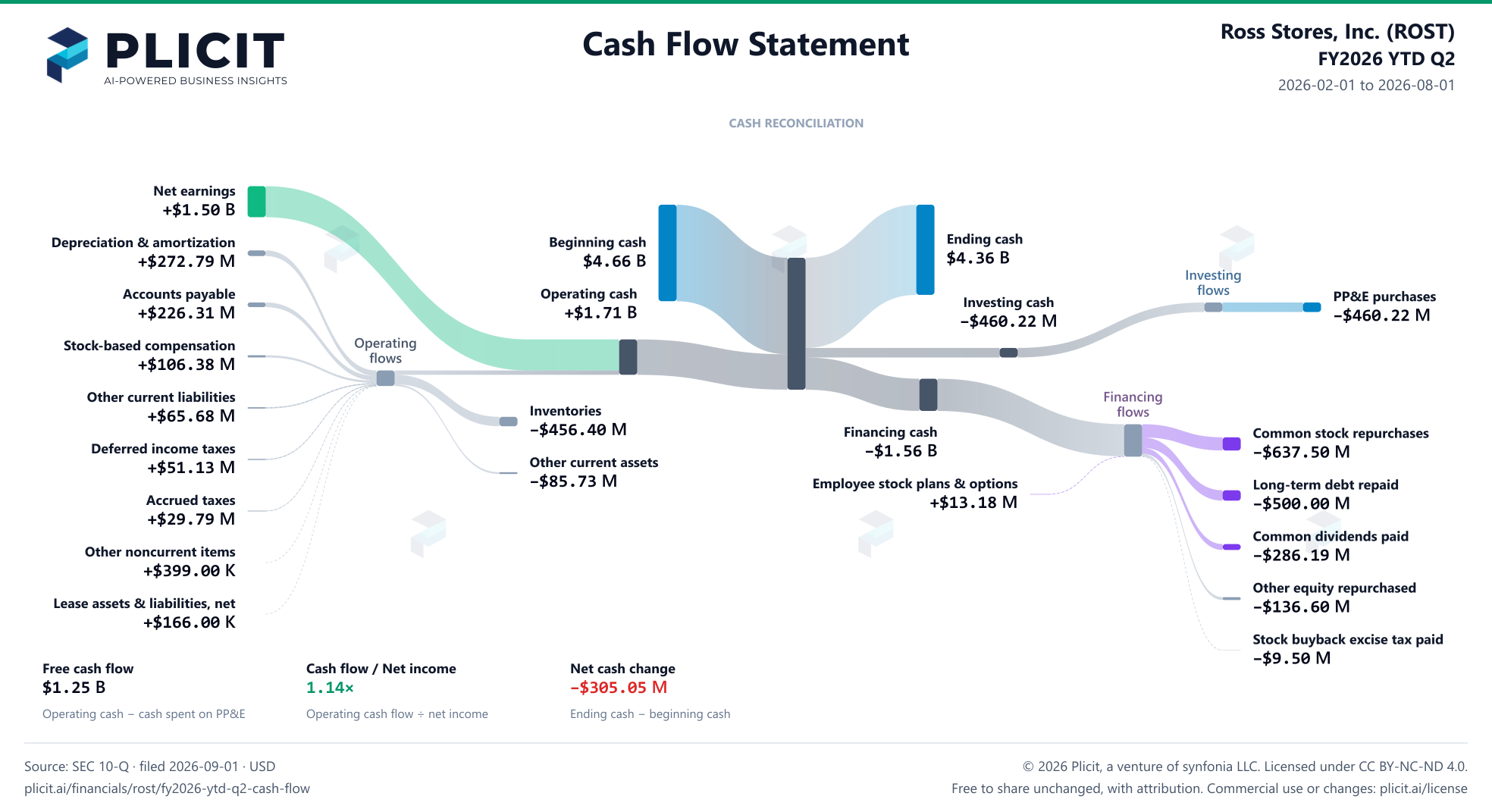 Ross Stores, Inc. (ROST) FY2026 YTD Q2 Statement of Cash Flows Sankey chart