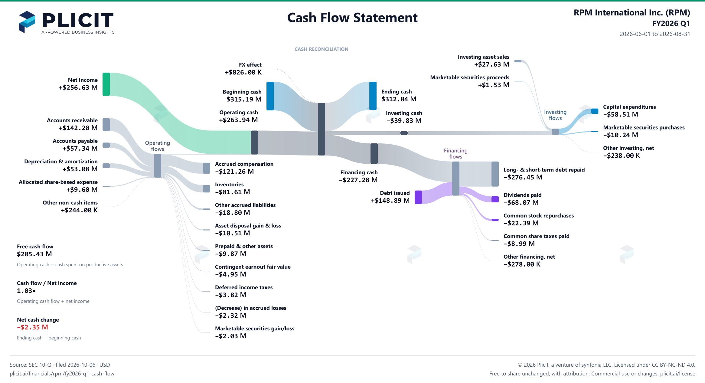 RPM International Inc. (RPM) FY2026 Q1 Statement of Cash Flows Sankey chart