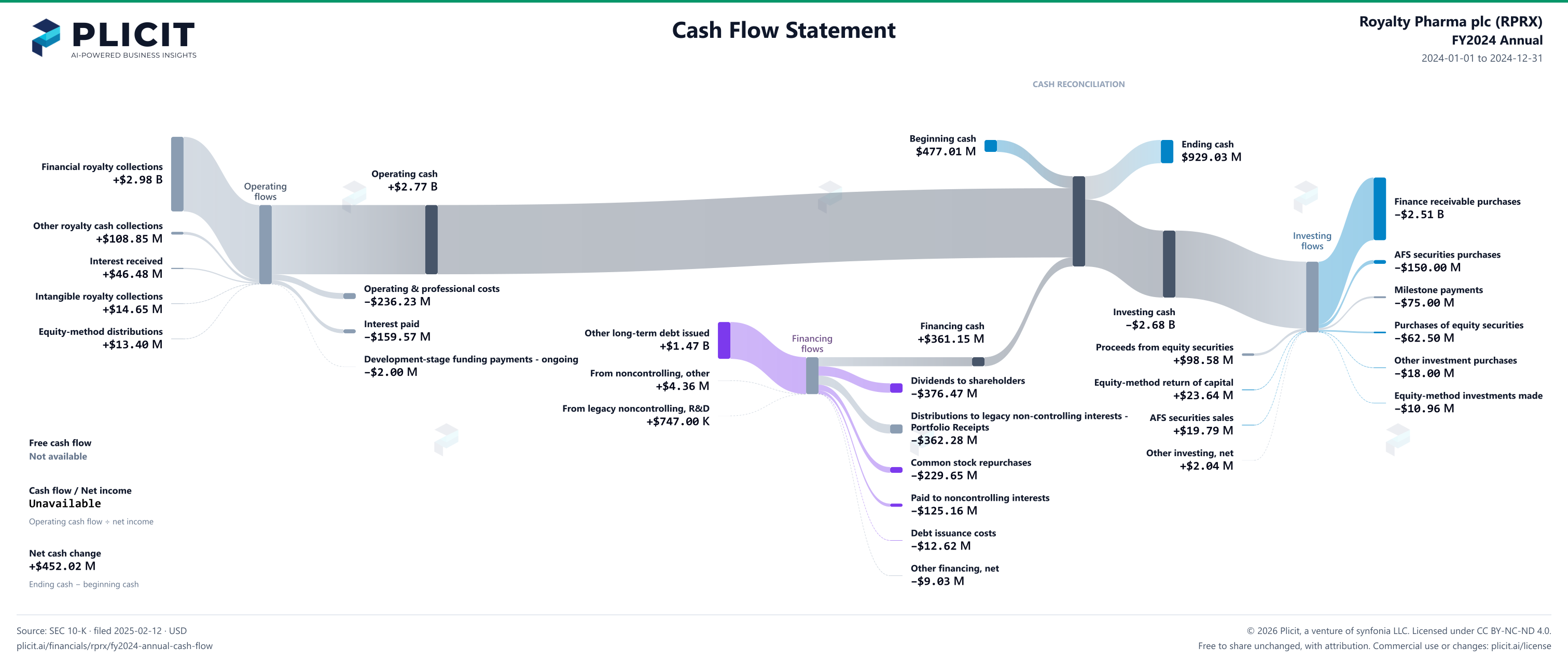 Royalty Pharma plc (RPRX) FY2024 Annual Statement of Cash Flows Sankey chart