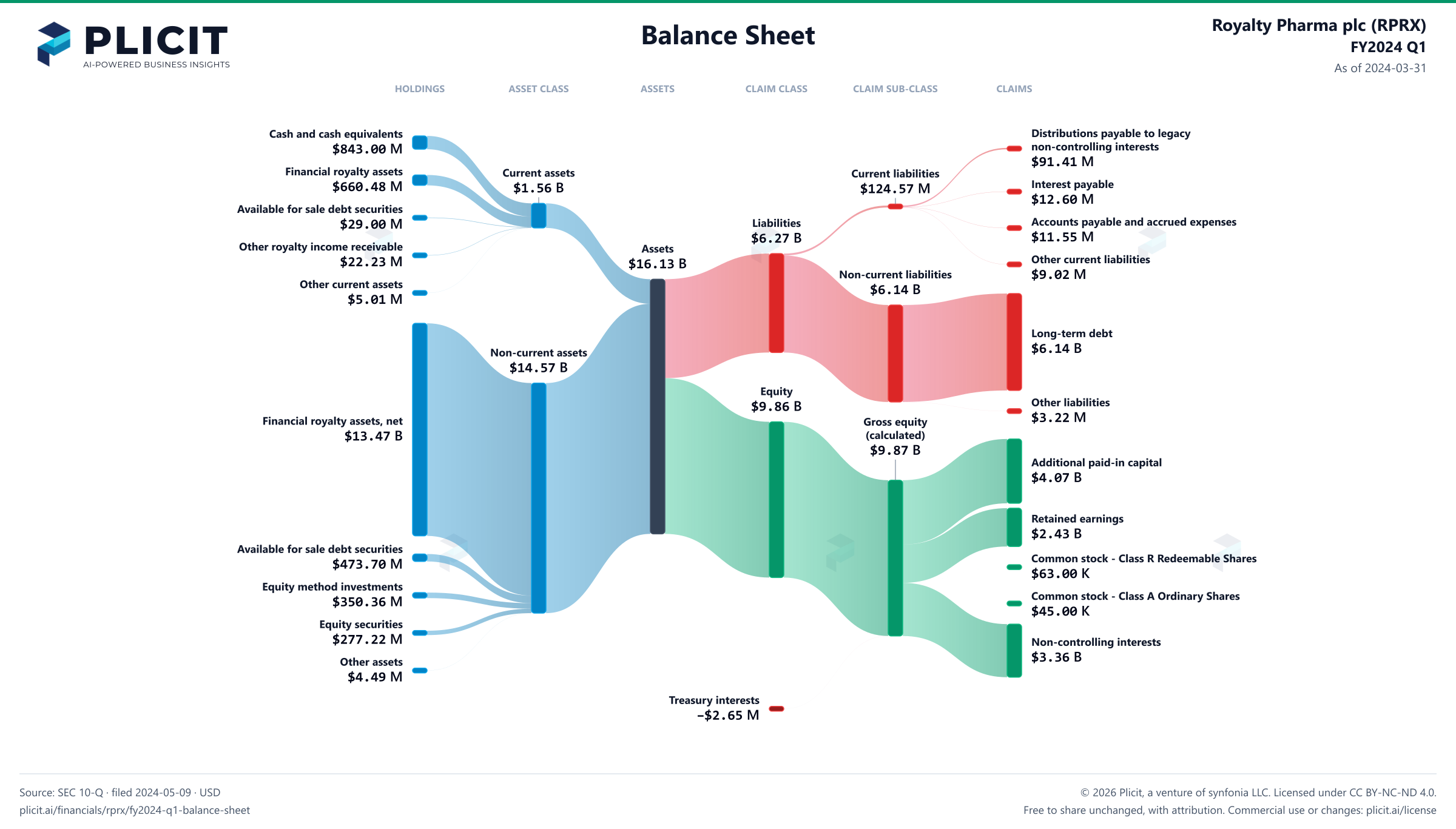 Royalty Pharma plc (RPRX) FY2024 Q1 Balance Sheet Sankey chart