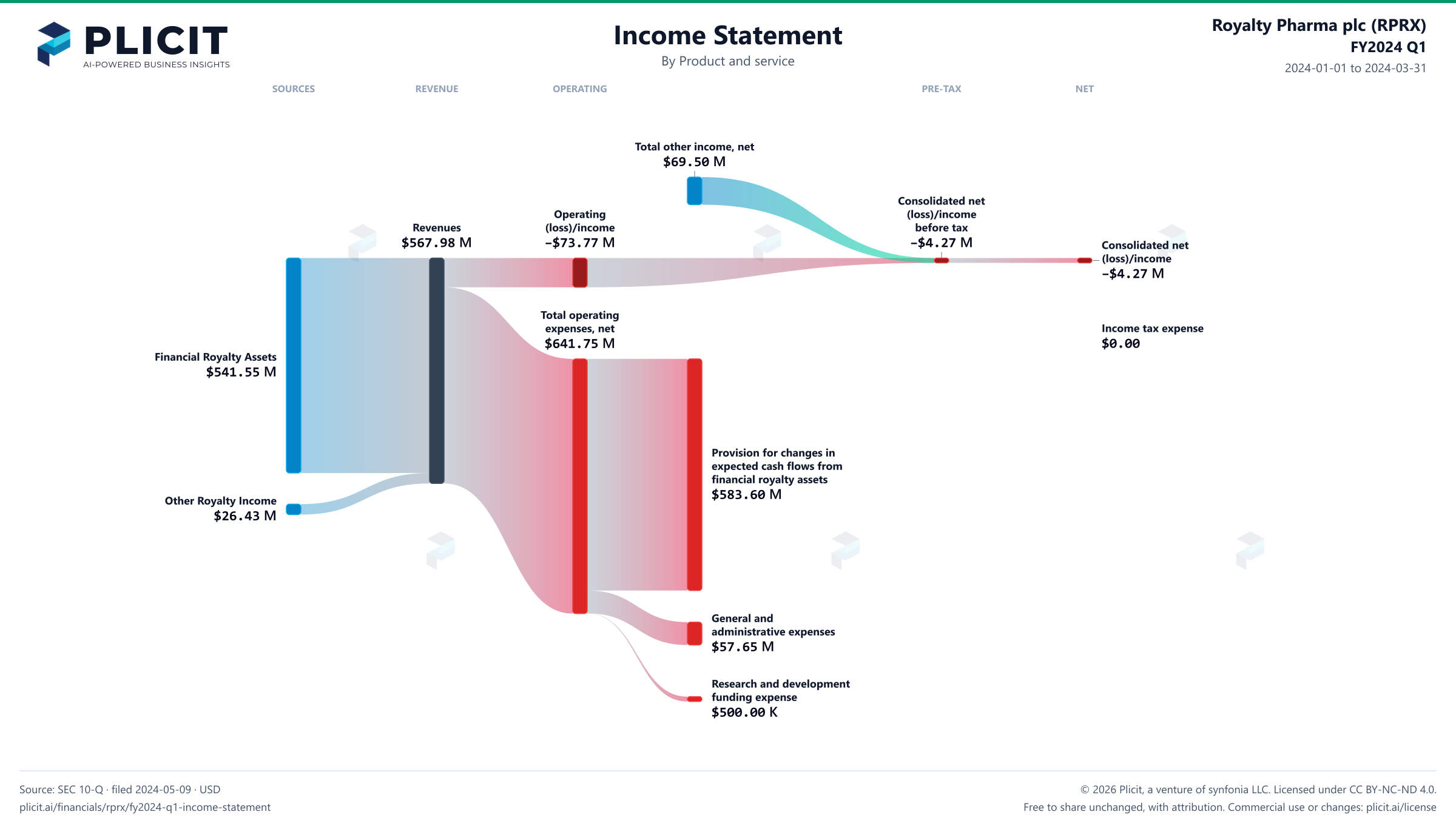 Royalty Pharma plc (RPRX) FY2024 Q1 P&L / Income Statement Sankey chart