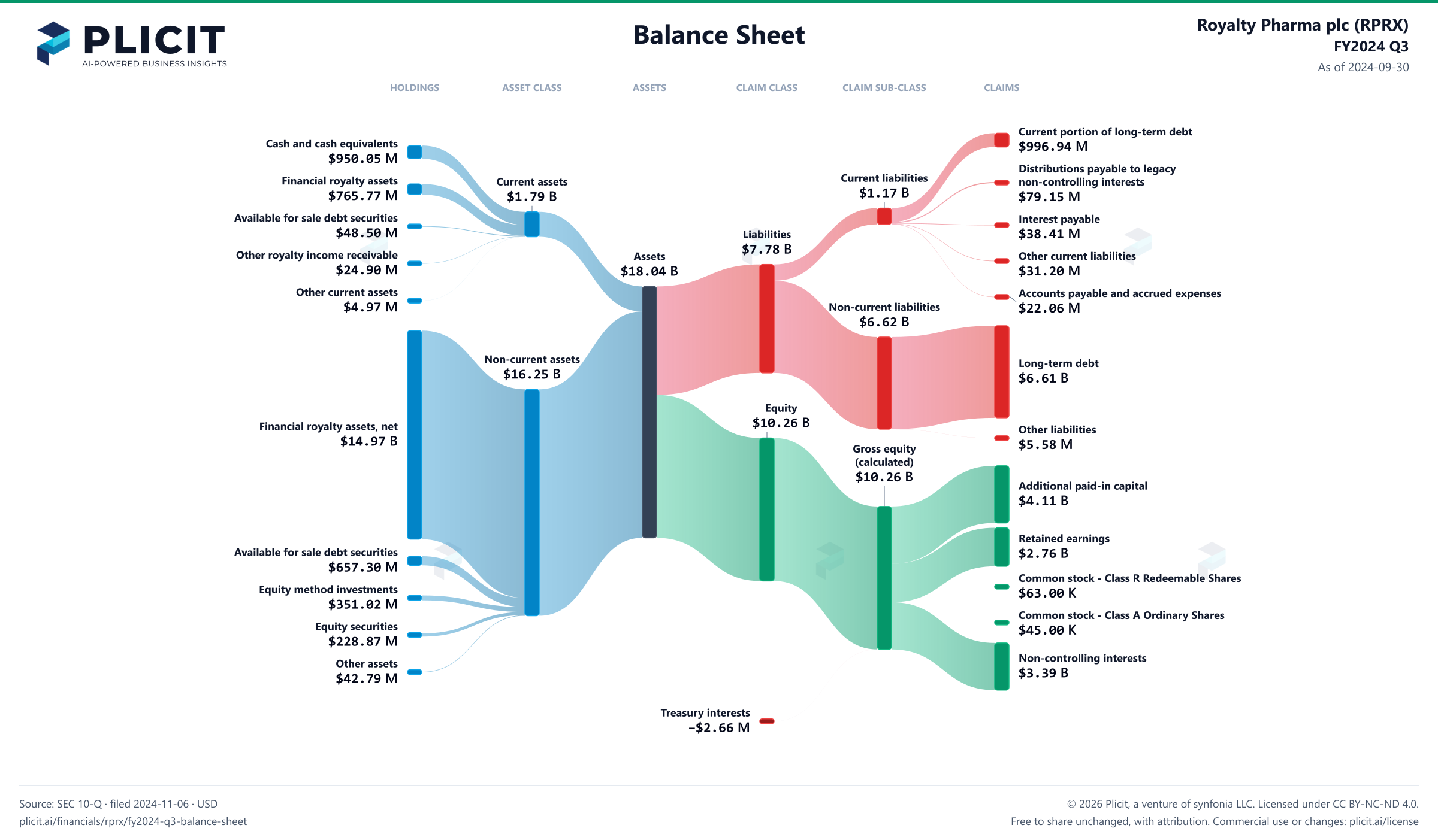 Royalty Pharma plc (RPRX) FY2024 Q3 Balance Sheet Sankey chart