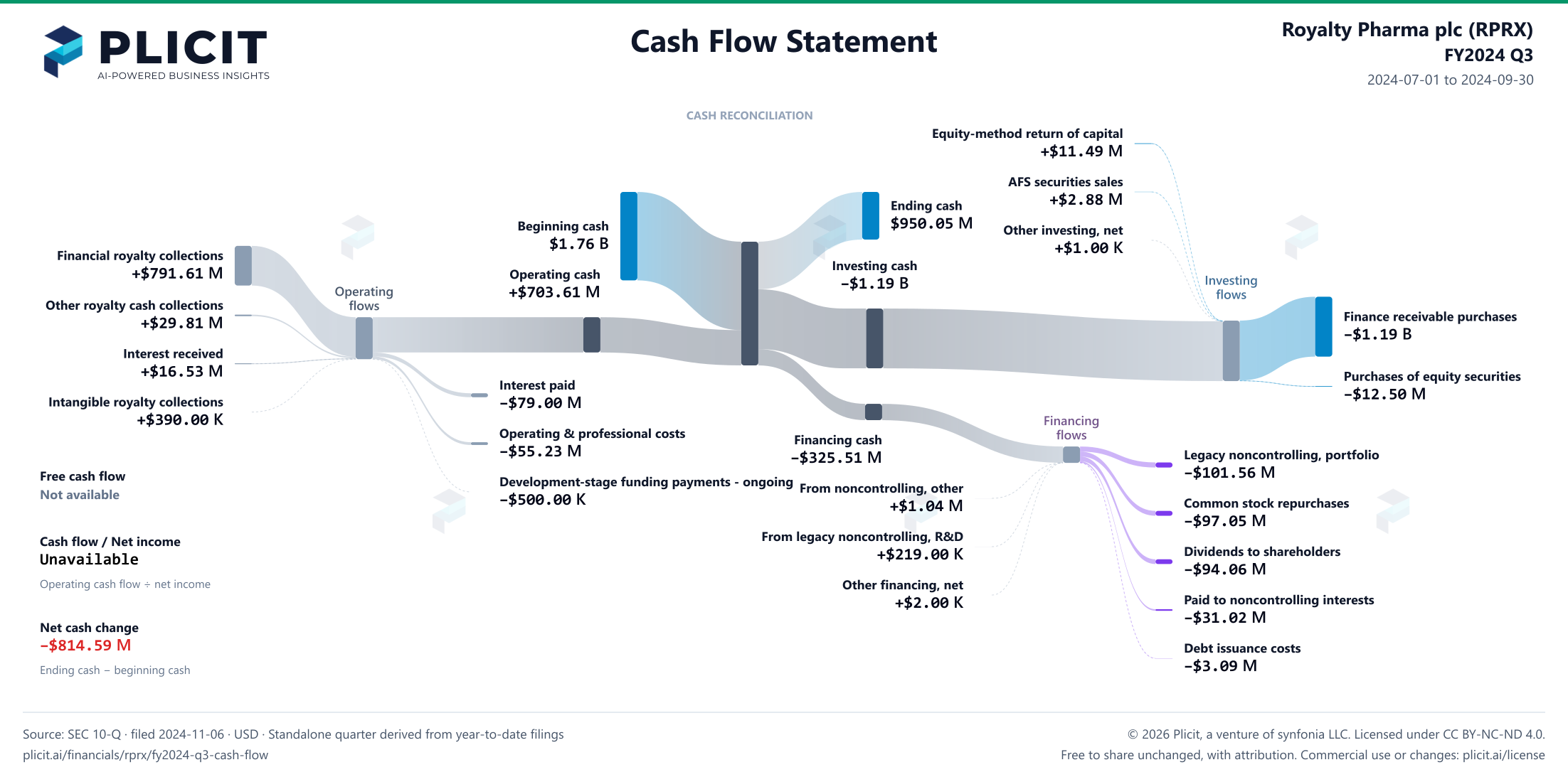 Royalty Pharma plc (RPRX) FY2024 Q3 Statement of Cash Flows Sankey chart