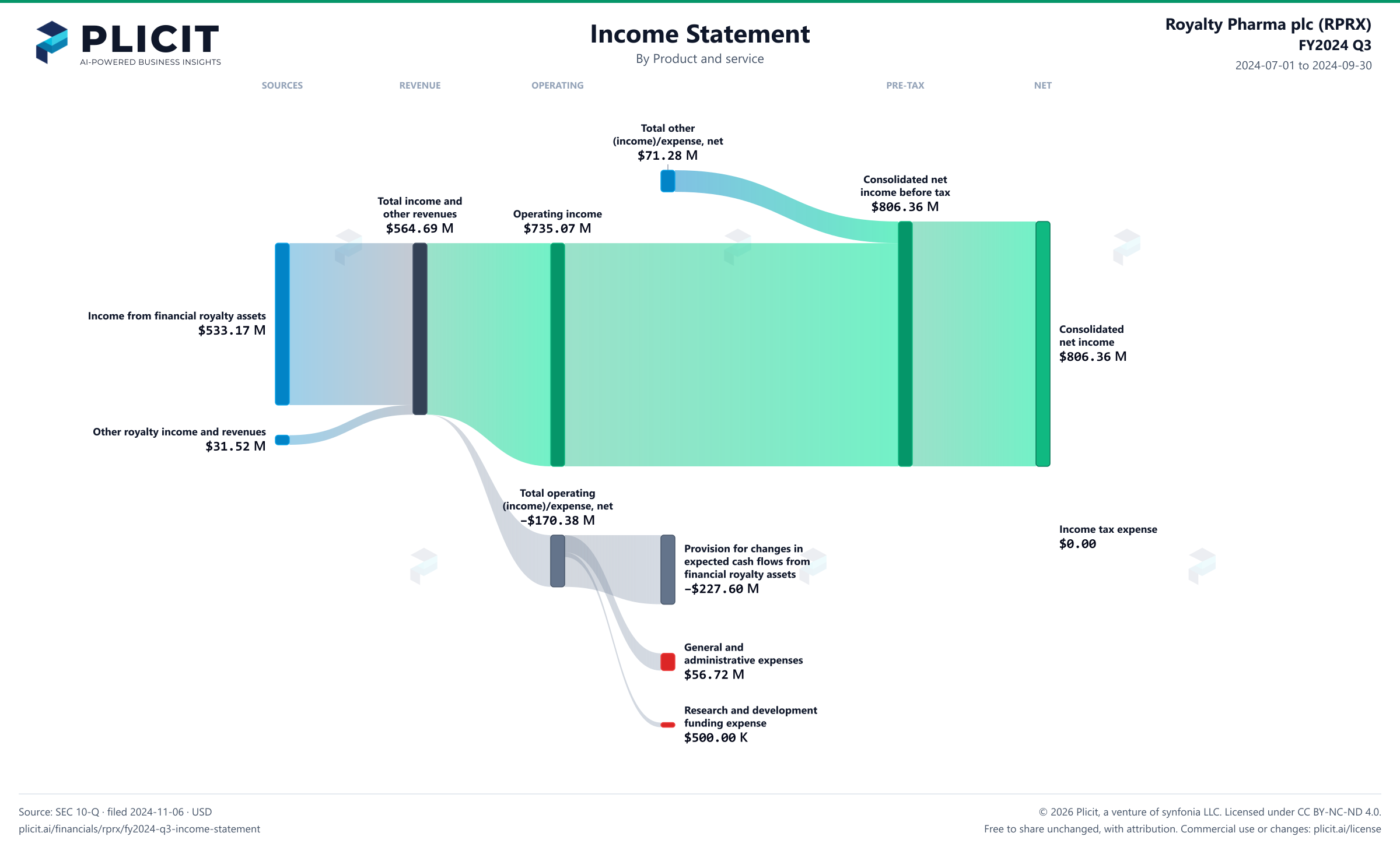 Royalty Pharma plc (RPRX) FY2024 Q3 P&L / Income Statement Sankey chart