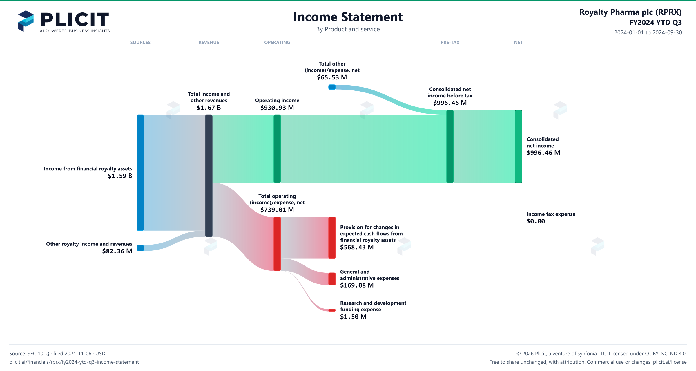 Royalty Pharma plc (RPRX) FY2024 YTD Q3 P&L / Income Statement Sankey chart