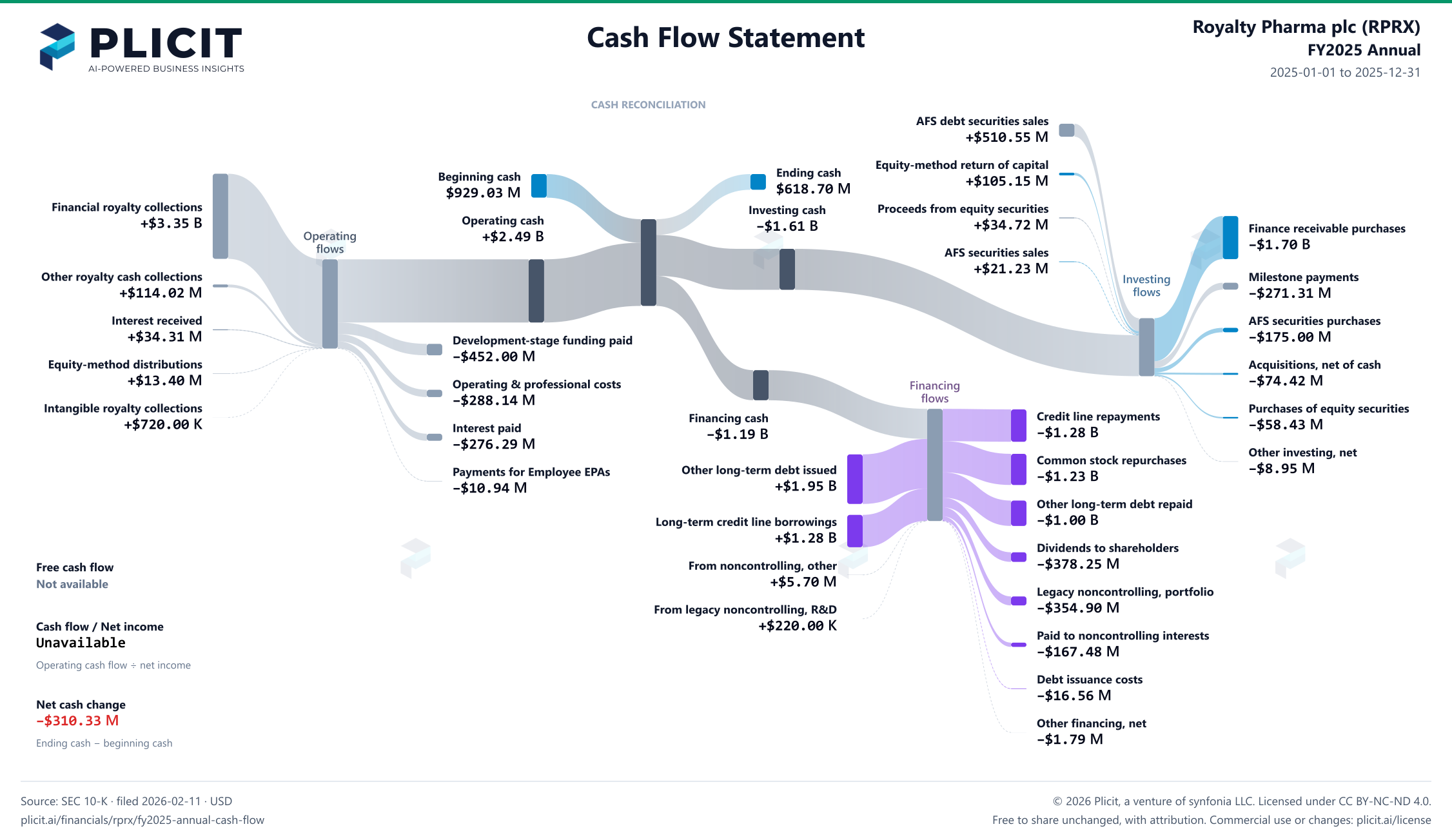 Royalty Pharma plc (RPRX) FY2025 Annual Statement of Cash Flows Sankey chart