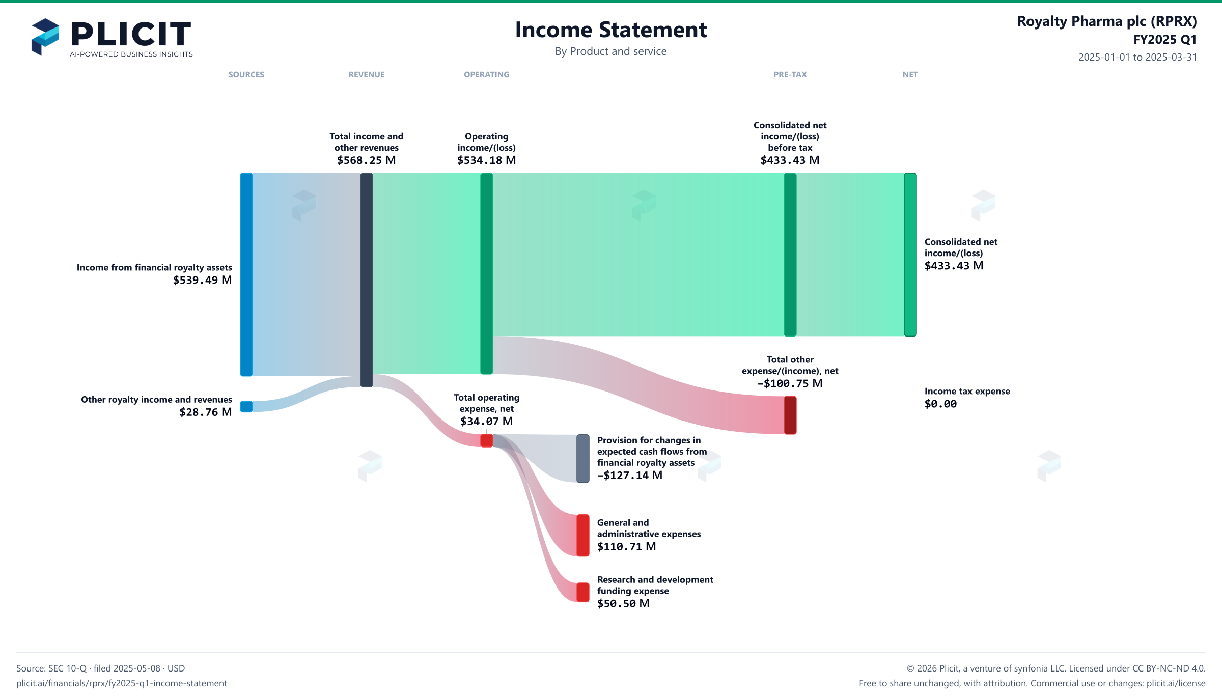 Royalty Pharma plc (RPRX) FY2025 Q1 P&L / Income Statement Sankey chart