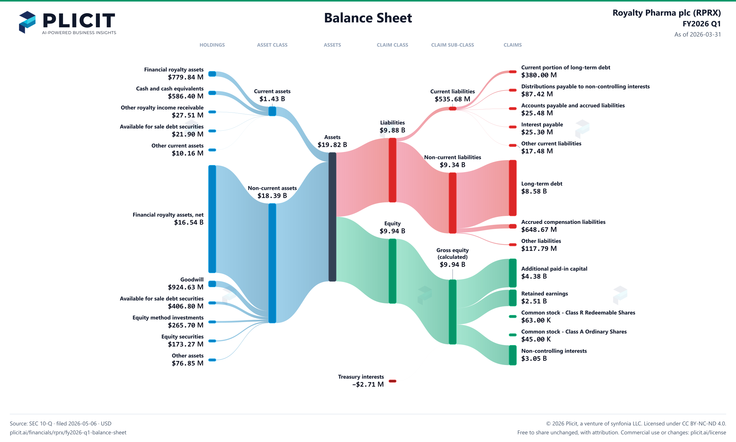 Royalty Pharma plc (RPRX) FY2026 Q1 Balance Sheet Sankey chart