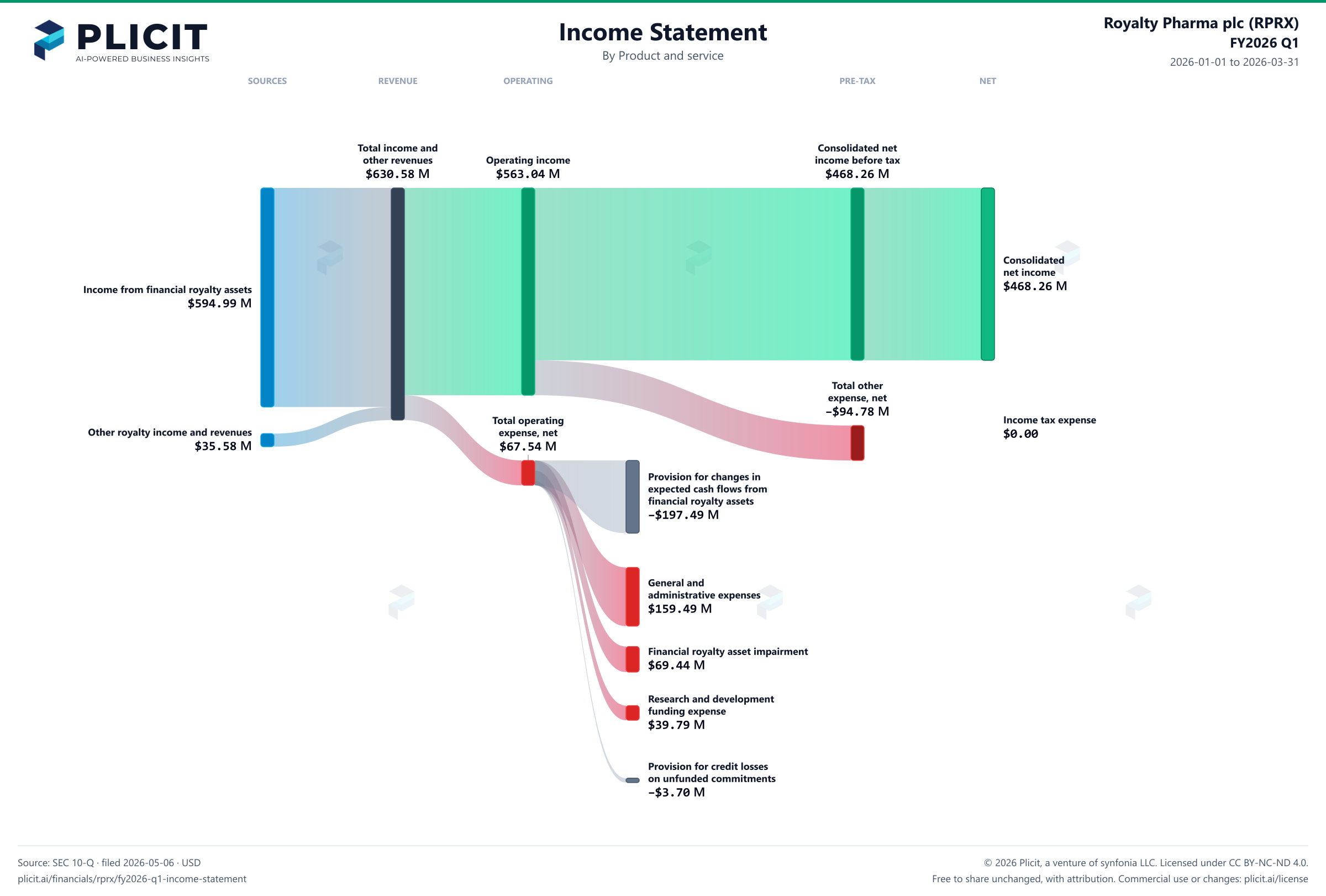 Royalty Pharma plc (RPRX) FY2026 Q1 P&L / Income Statement Sankey chart