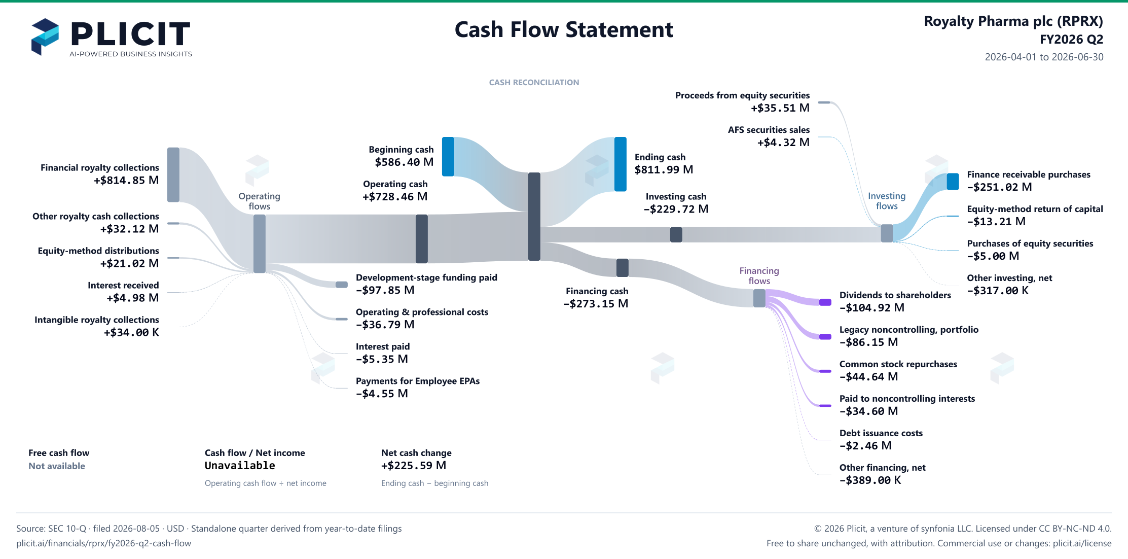 Royalty Pharma plc (RPRX) FY2026 Q2 Statement of Cash Flows Sankey chart