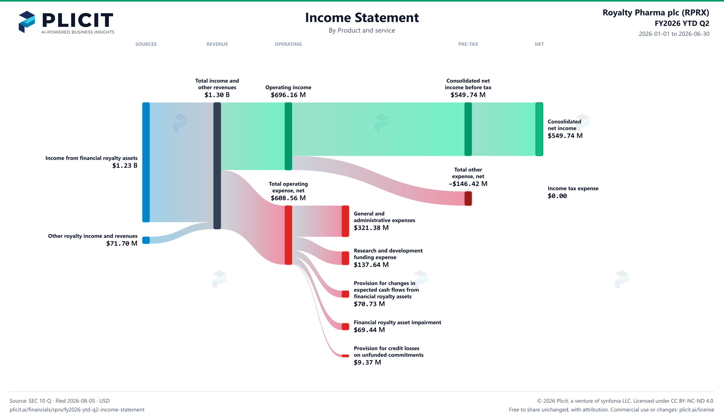 Royalty Pharma plc (RPRX) FY2026 YTD Q2 P&L / Income Statement Sankey chart