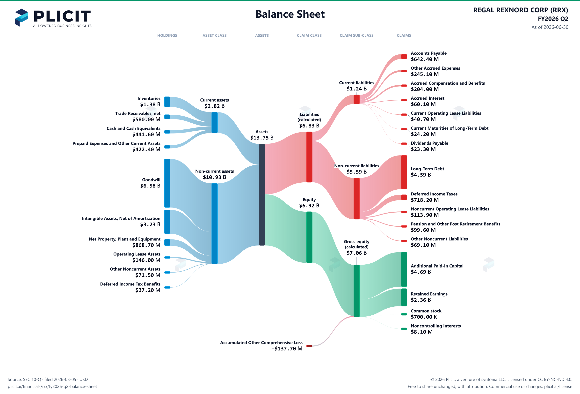 REGAL REXNORD CORP (RRX) FY2026 Q2 Balance Sheet Sankey chart