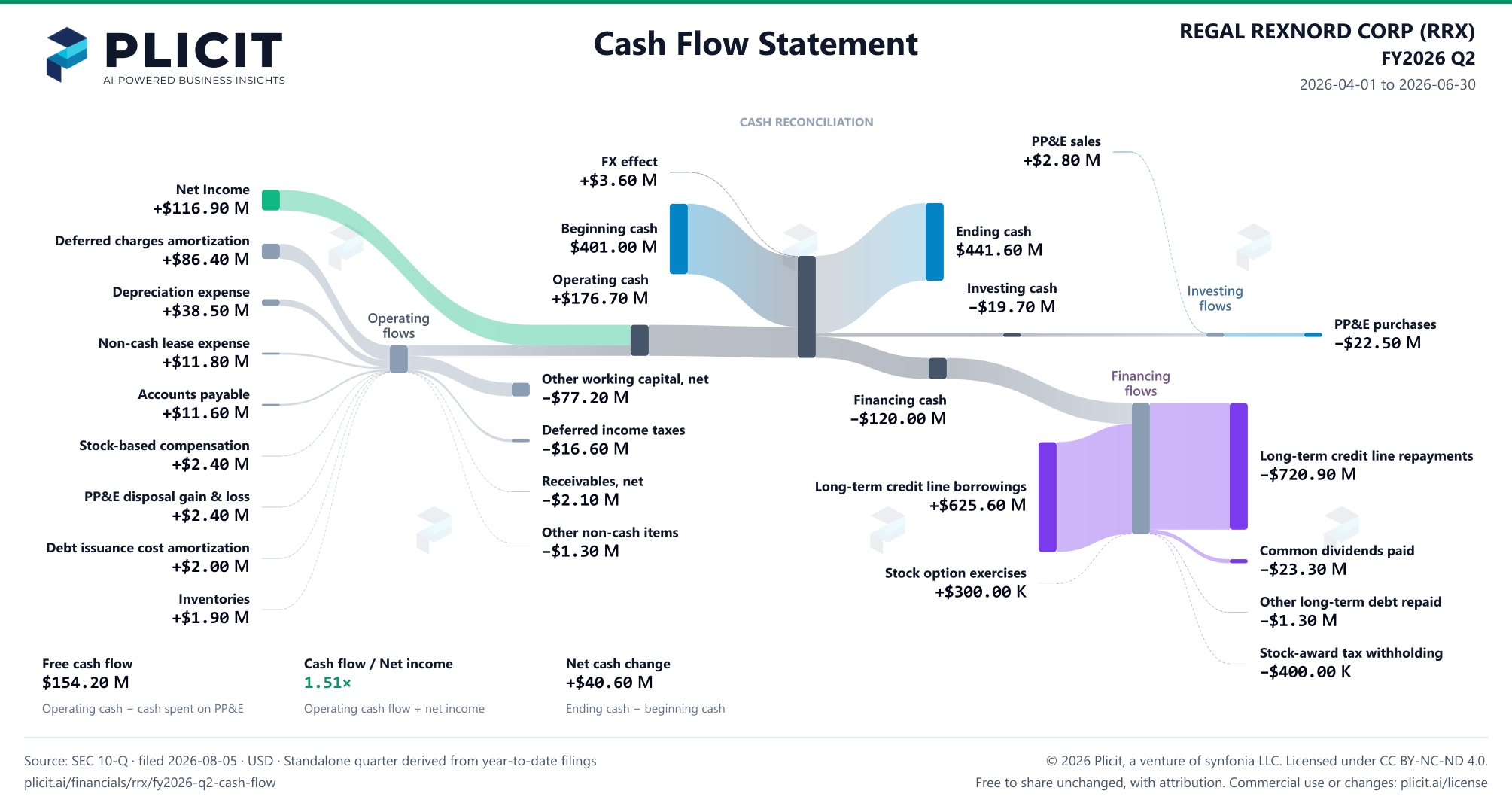 REGAL REXNORD CORP (RRX) FY2026 Q2 Statement of Cash Flows Sankey chart