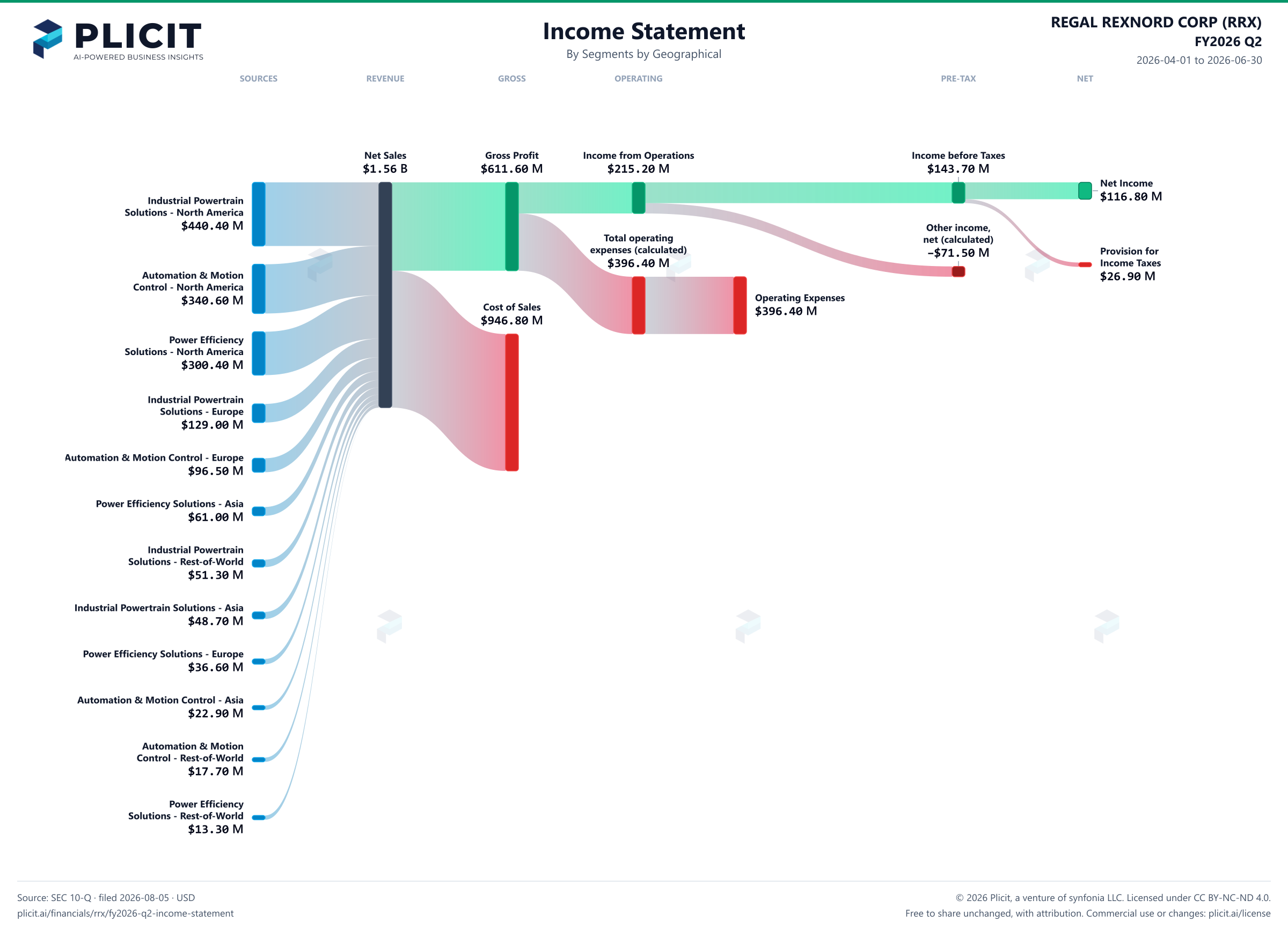 REGAL REXNORD CORP (RRX) FY2026 Q2 P&L / Income Statement Sankey chart, Segments by Geographical view