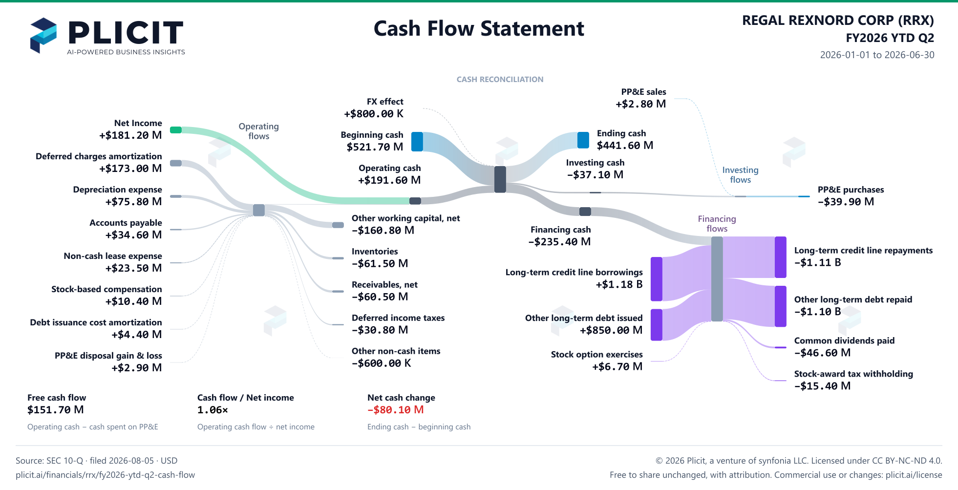 REGAL REXNORD CORP (RRX) FY2026 YTD Q2 Statement of Cash Flows Sankey chart