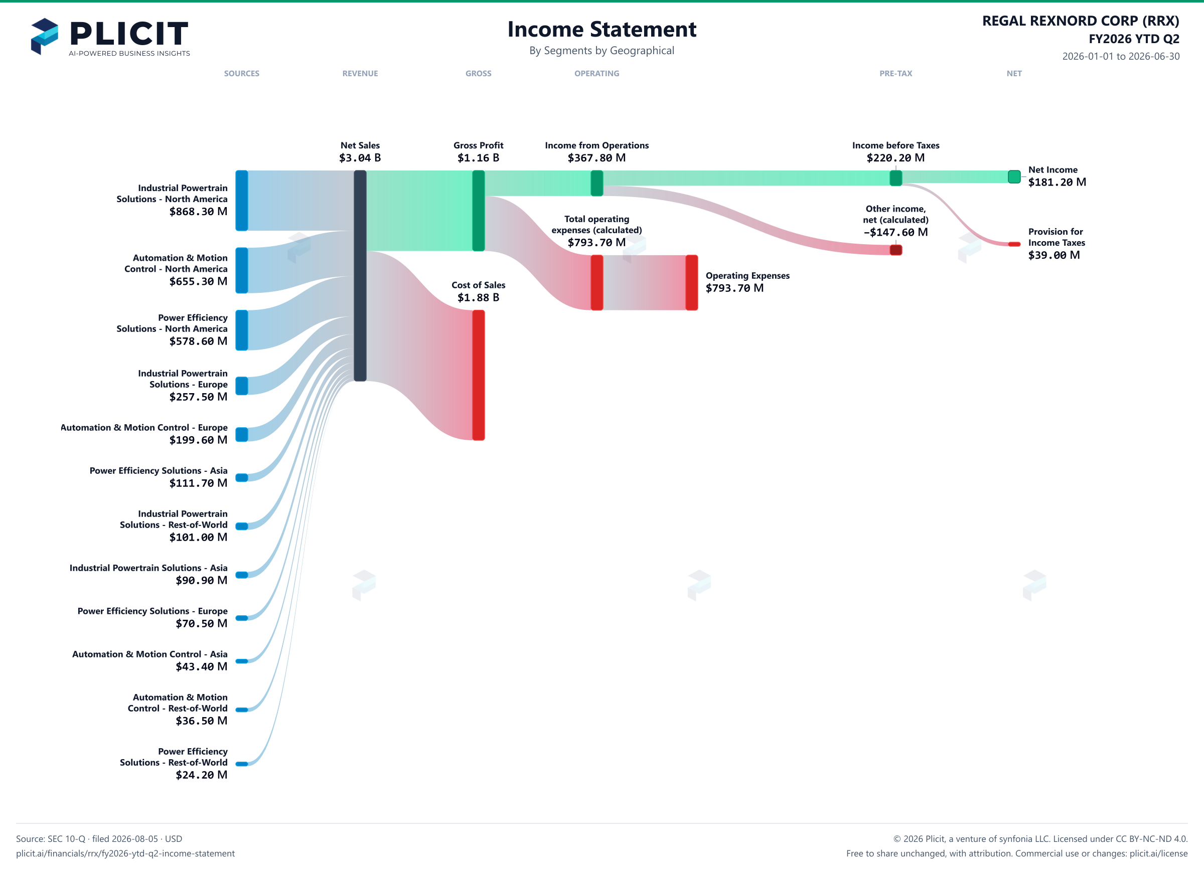 REGAL REXNORD CORP (RRX) FY2026 YTD Q2 P&L / Income Statement Sankey chart, Segments by Geographical view