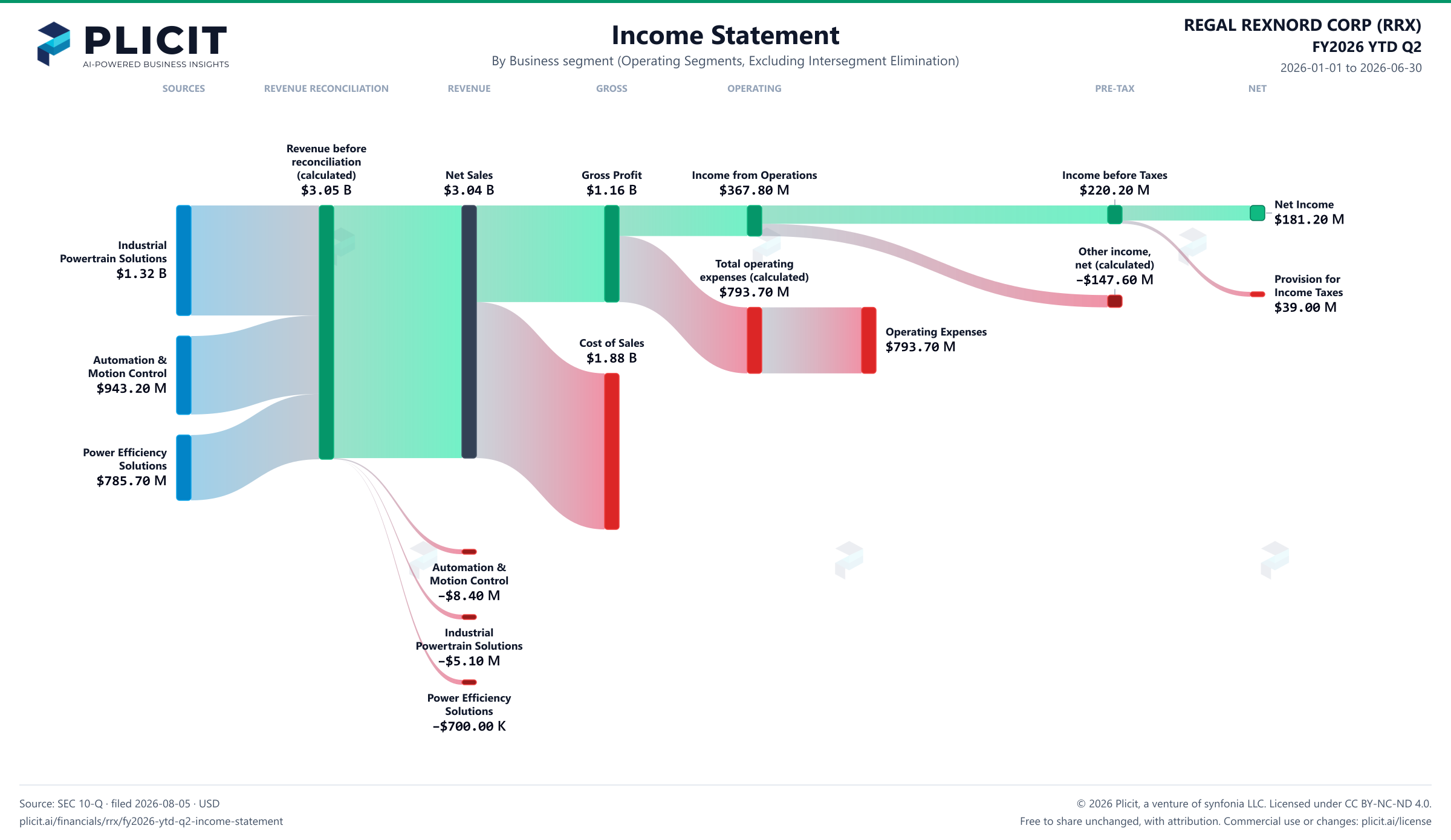 REGAL REXNORD CORP (RRX) FY2026 YTD Q2 Revenue by Business Segment (2) Sankey chart