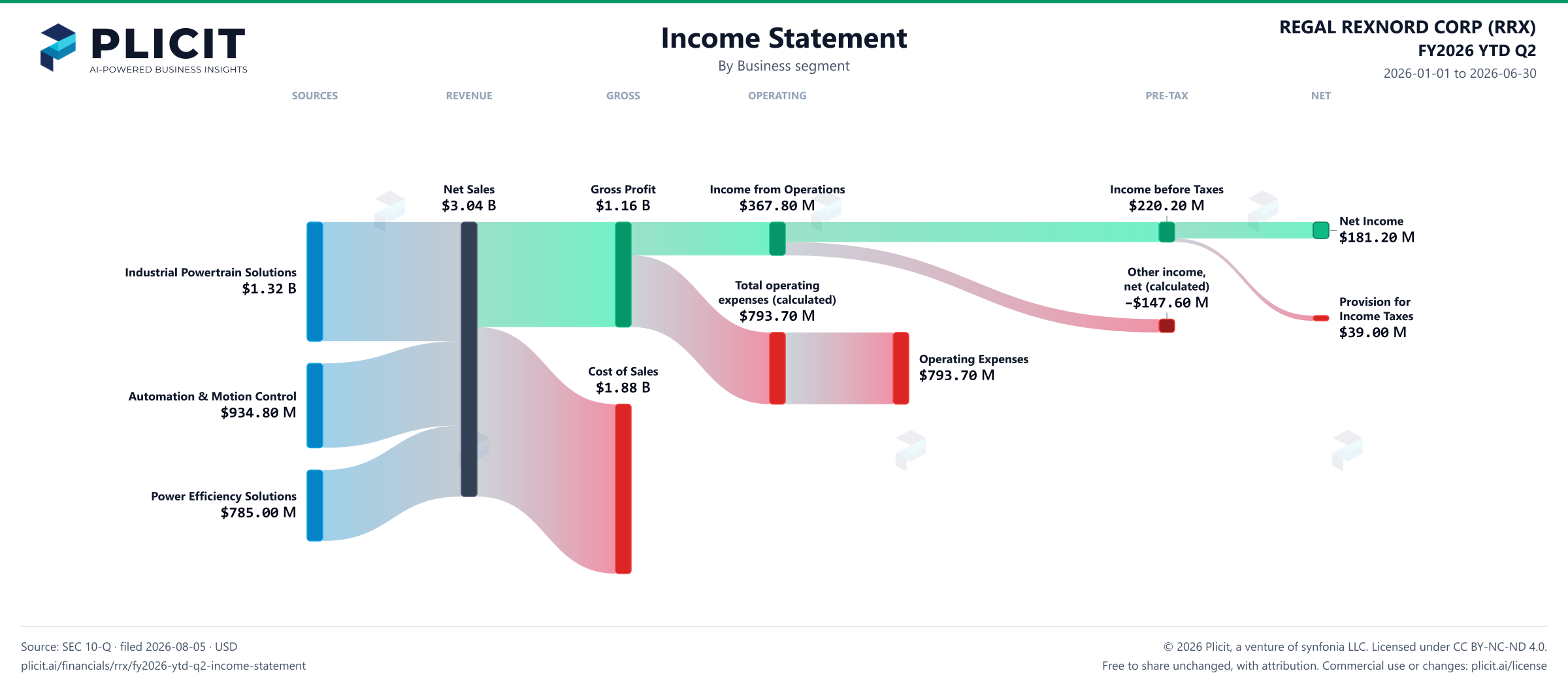 REGAL REXNORD CORP (RRX) FY2026 YTD Q2 Revenue by Business Segment Sankey chart