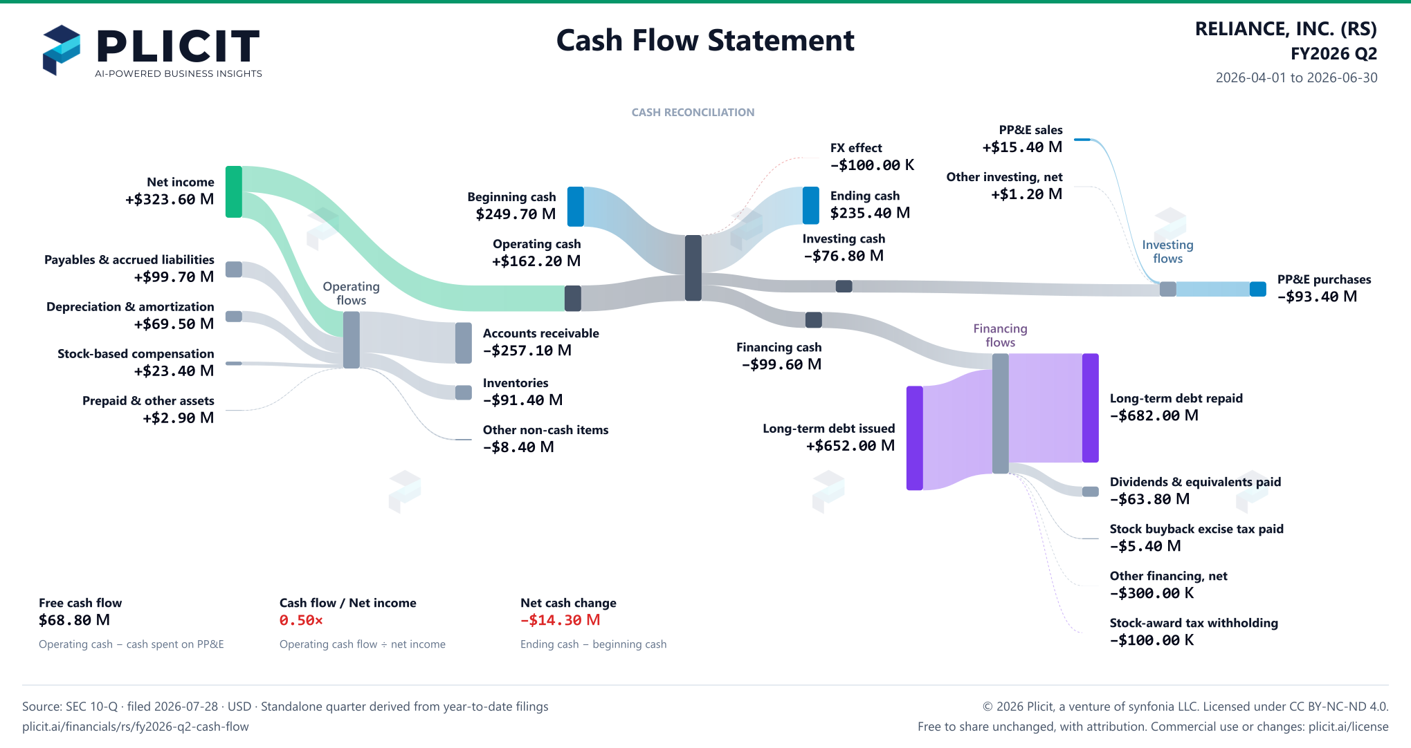 RELIANCE, INC. (RS) FY2026 Q2 Statement of Cash Flows Sankey chart