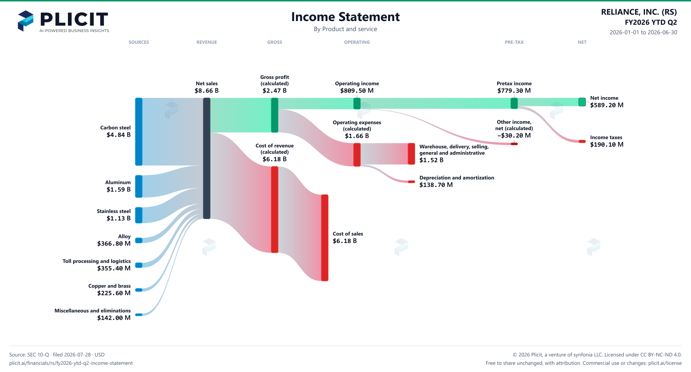 RELIANCE, INC. (RS) FY2026 YTD Q2 P&L / Income Statement Sankey chart
