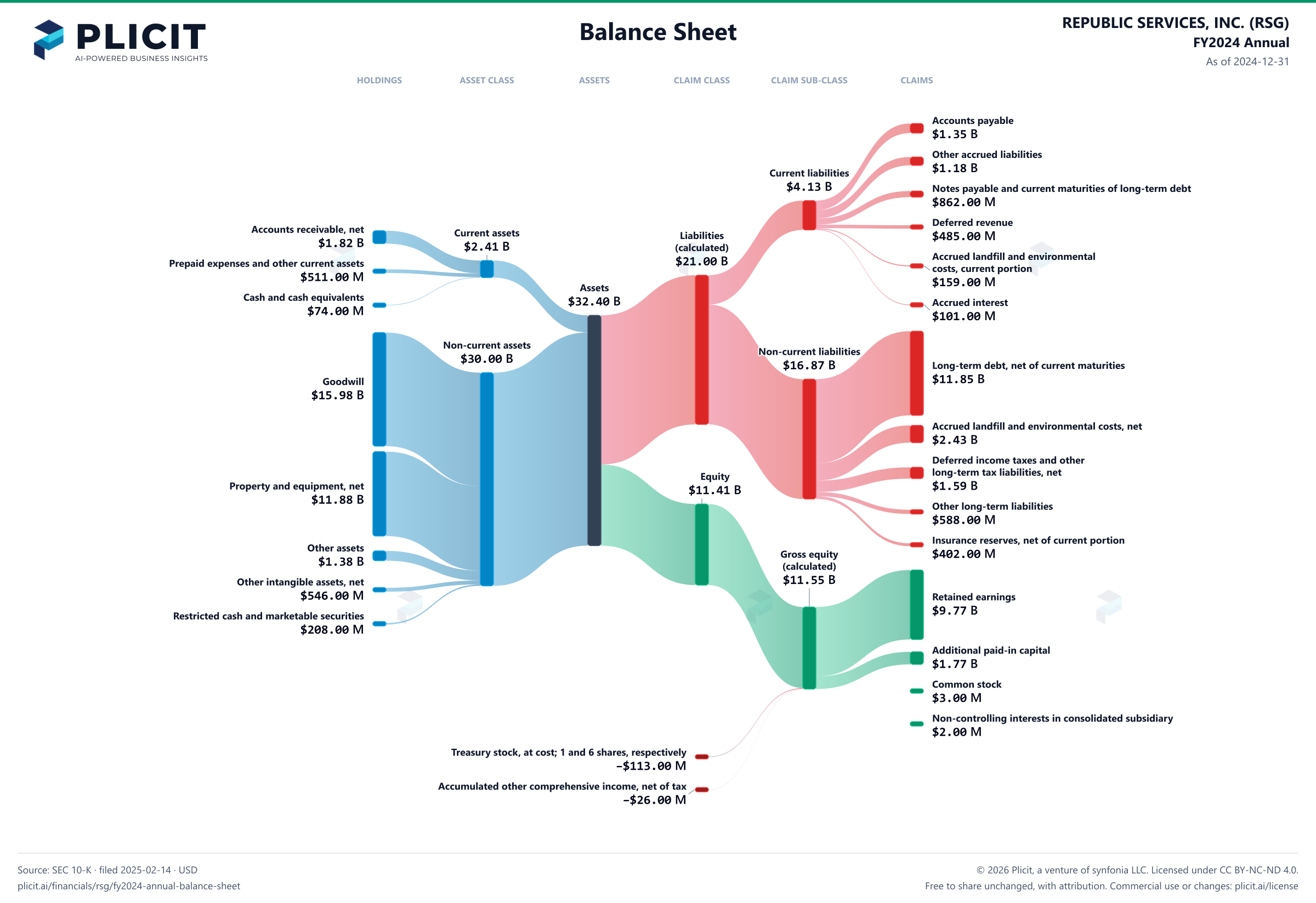 REPUBLIC SERVICES, INC. (RSG) FY2024 Annual Balance Sheet Sankey chart