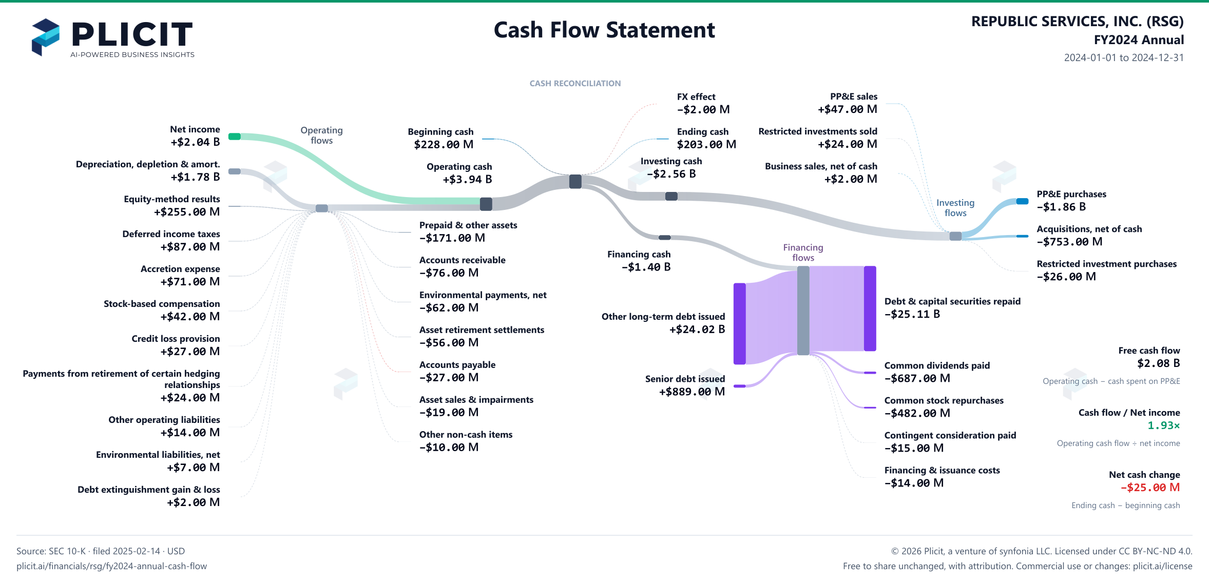 REPUBLIC SERVICES, INC. (RSG) FY2024 Annual Statement of Cash Flows Sankey chart