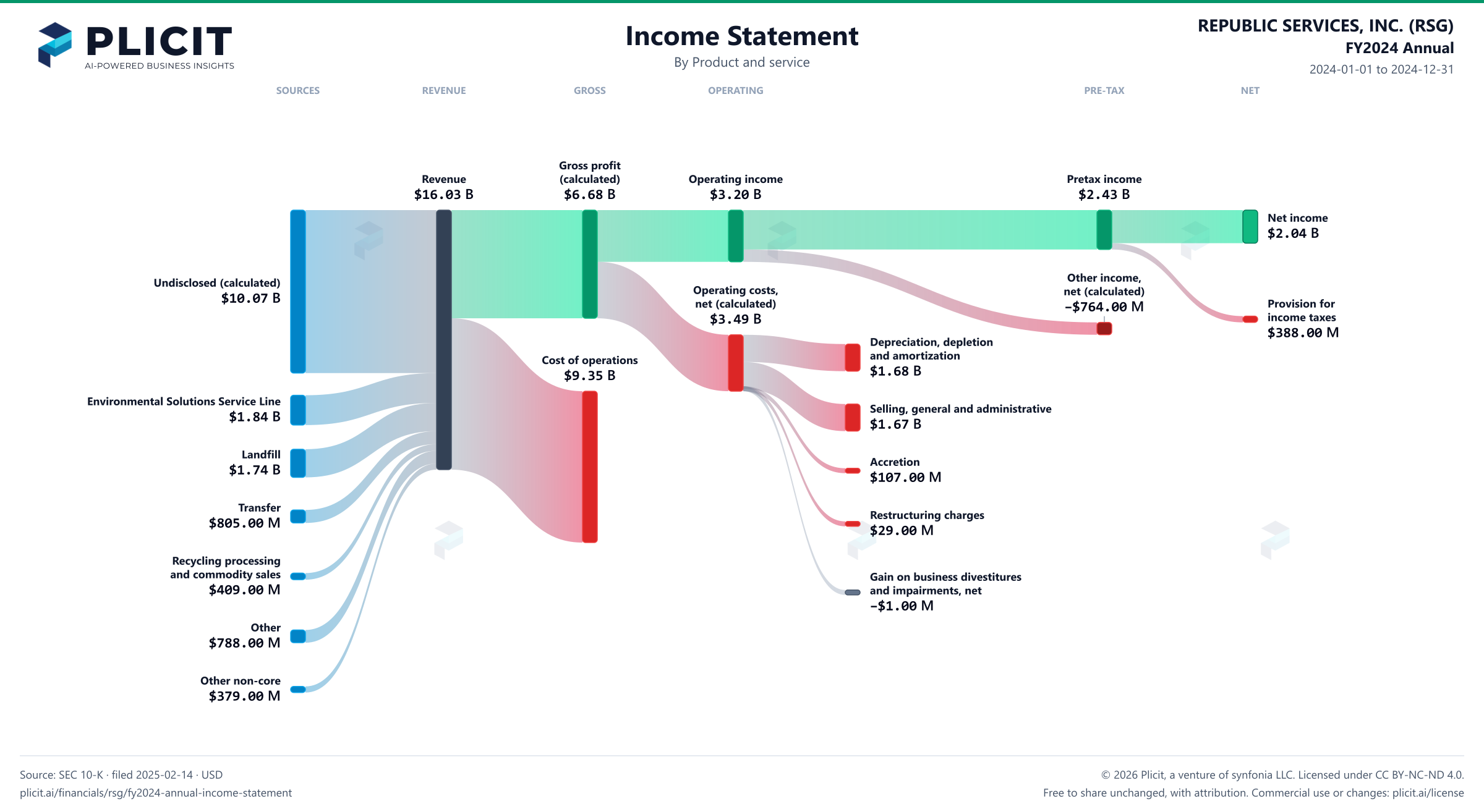 REPUBLIC SERVICES, INC. (RSG) FY2024 Annual P&L / Income Statement Sankey chart, Product and service view