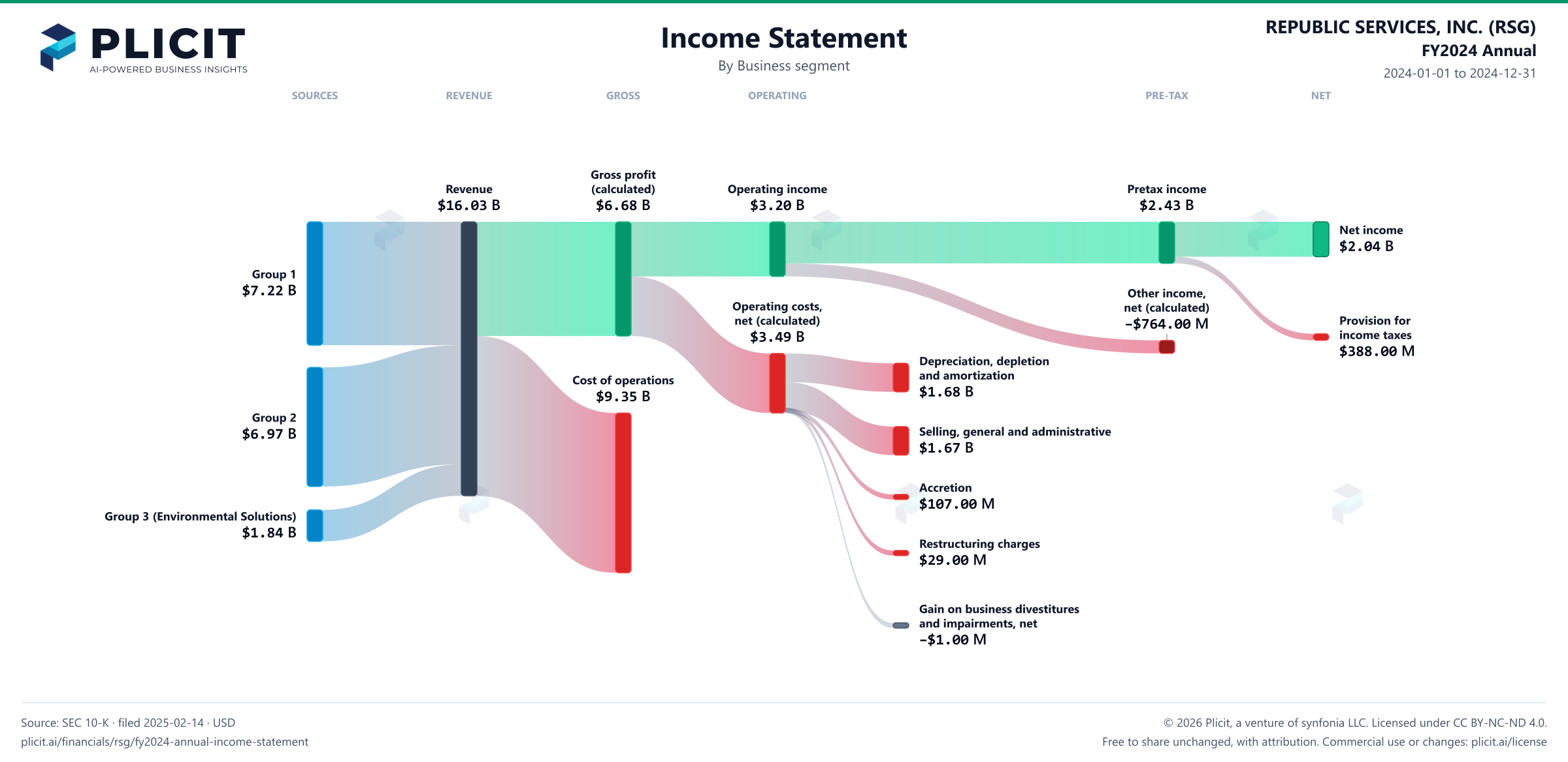 REPUBLIC SERVICES, INC. (RSG) FY2024 Annual Revenue by Business Segment Sankey chart