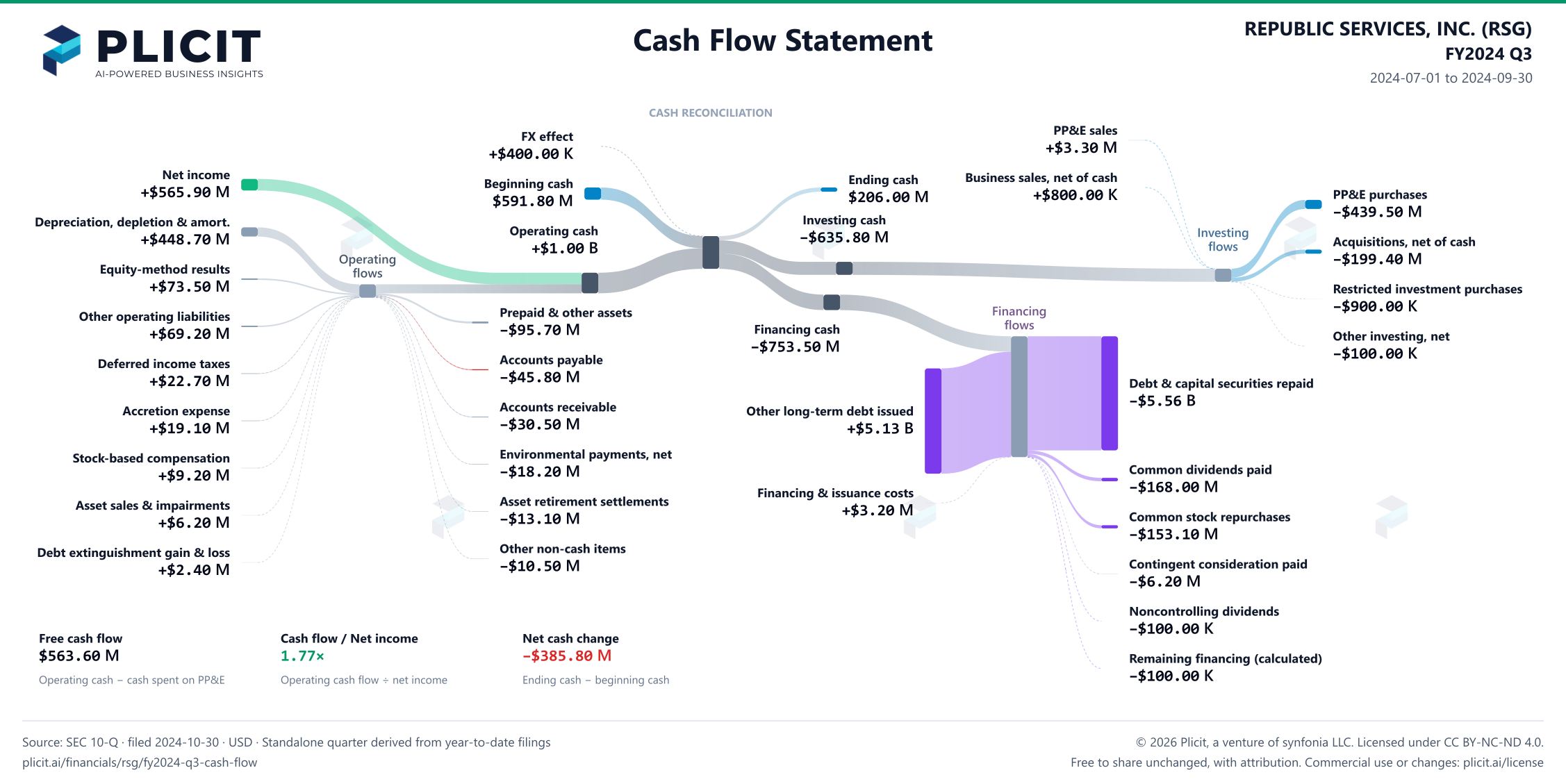 REPUBLIC SERVICES, INC. (RSG) FY2024 Q3 Statement of Cash Flows Sankey chart