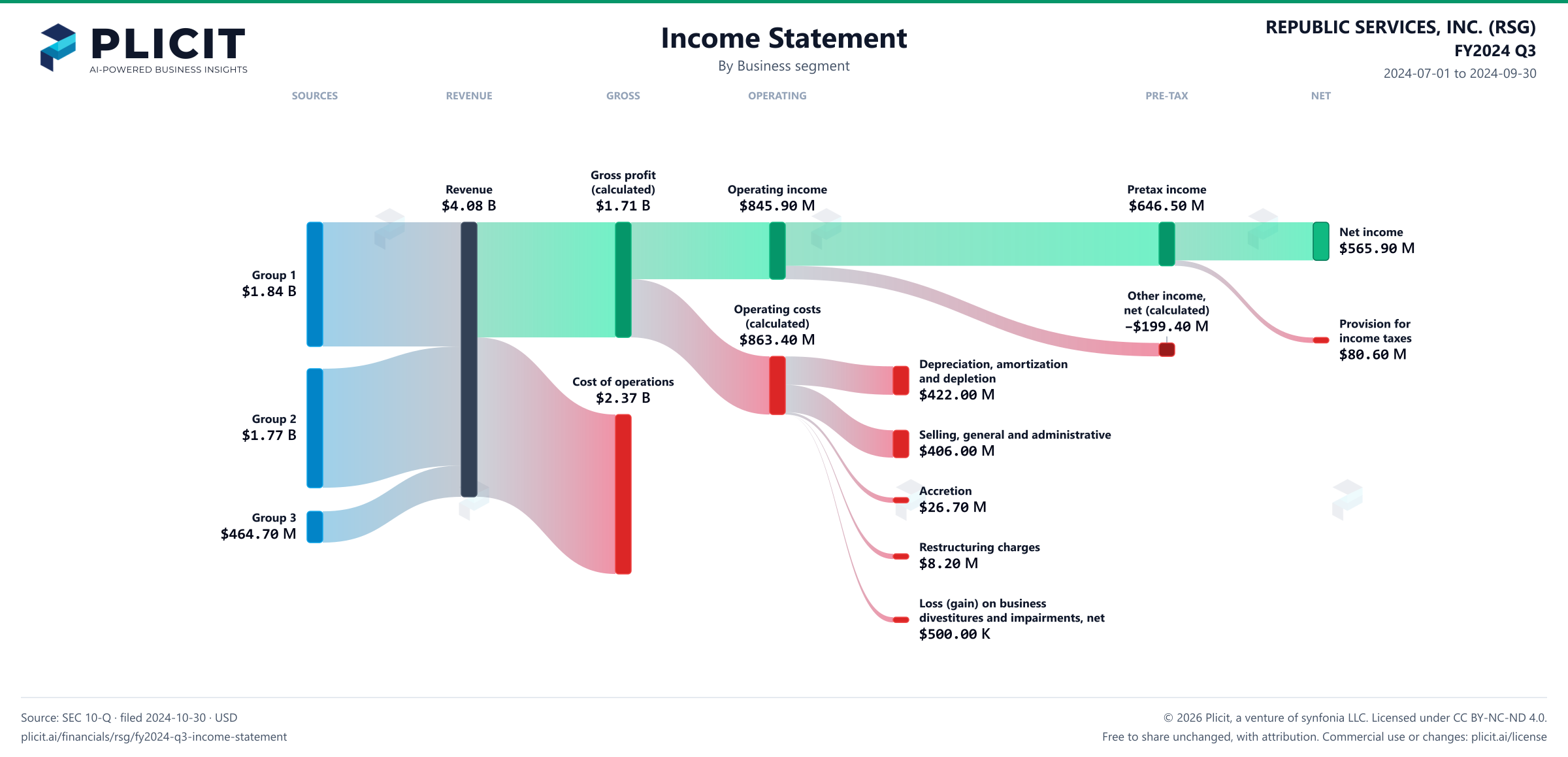 REPUBLIC SERVICES, INC. (RSG) FY2024 Q3 Revenue by Business Segment Sankey chart