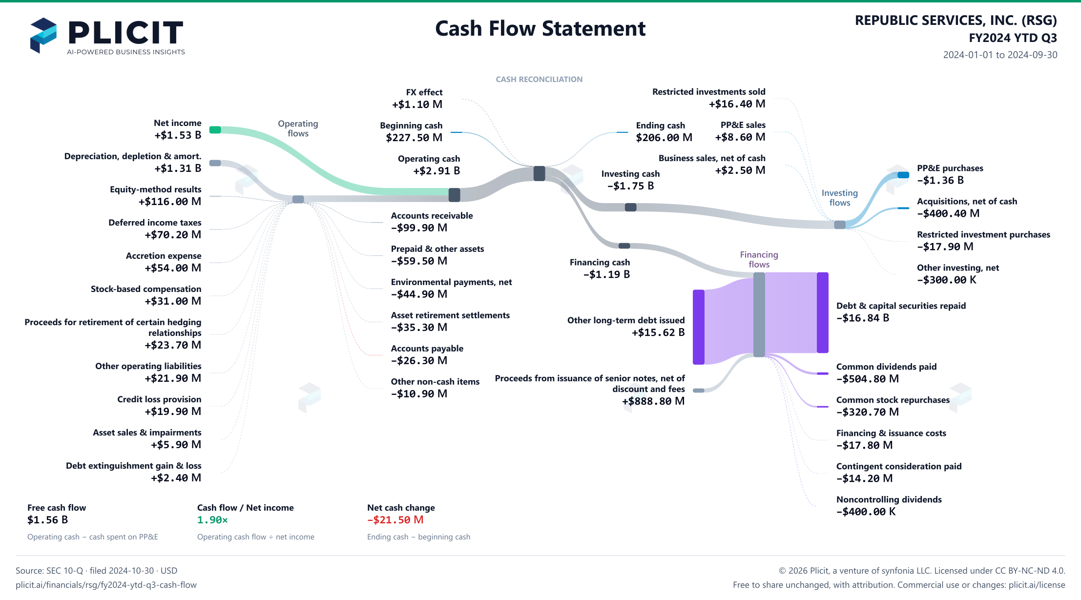 REPUBLIC SERVICES, INC. (RSG) FY2024 YTD Q3 Statement of Cash Flows Sankey chart