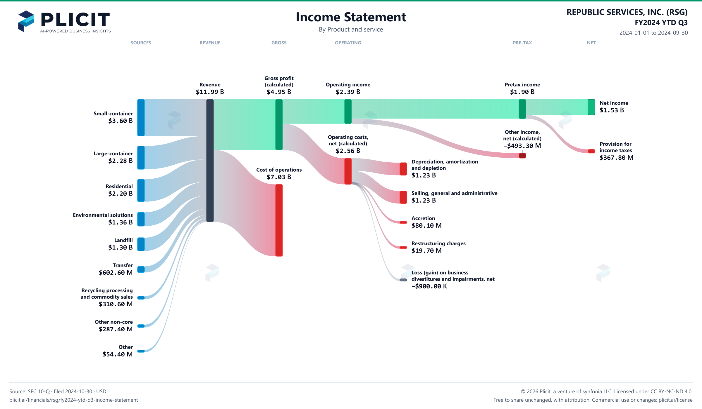 REPUBLIC SERVICES, INC. (RSG) FY2024 YTD Q3 P&L / Income Statement Sankey chart, Product and service view
