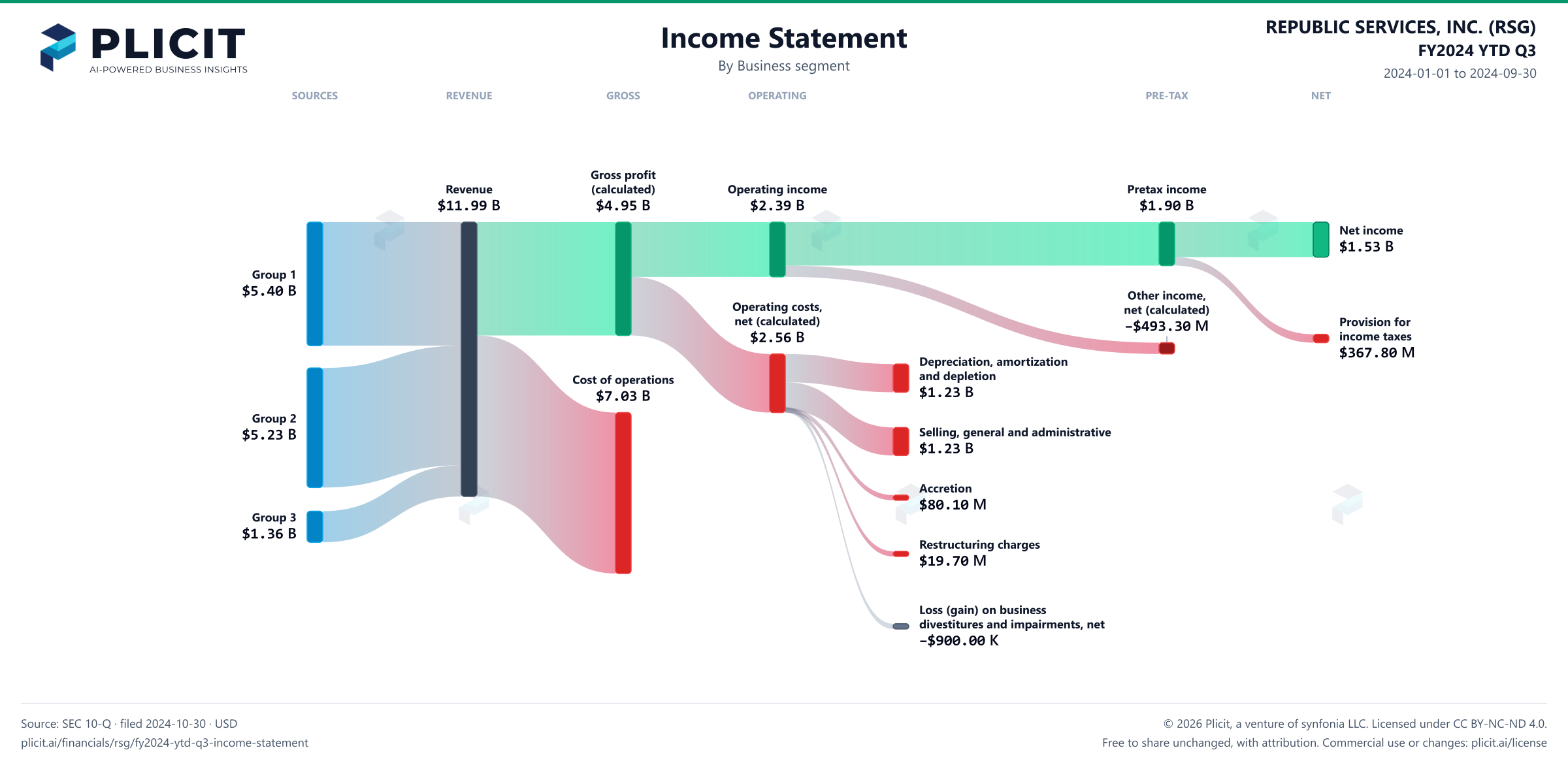 REPUBLIC SERVICES, INC. (RSG) FY2024 YTD Q3 Revenue by Business Segment Sankey chart