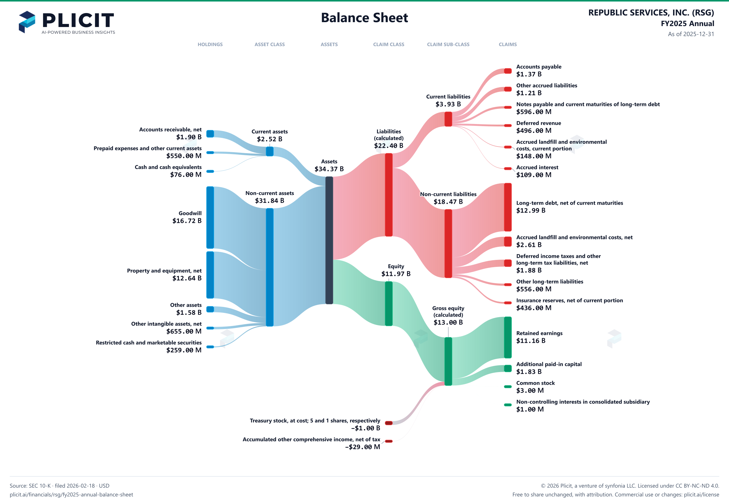 REPUBLIC SERVICES, INC. (RSG) FY2025 Annual Balance Sheet Sankey chart