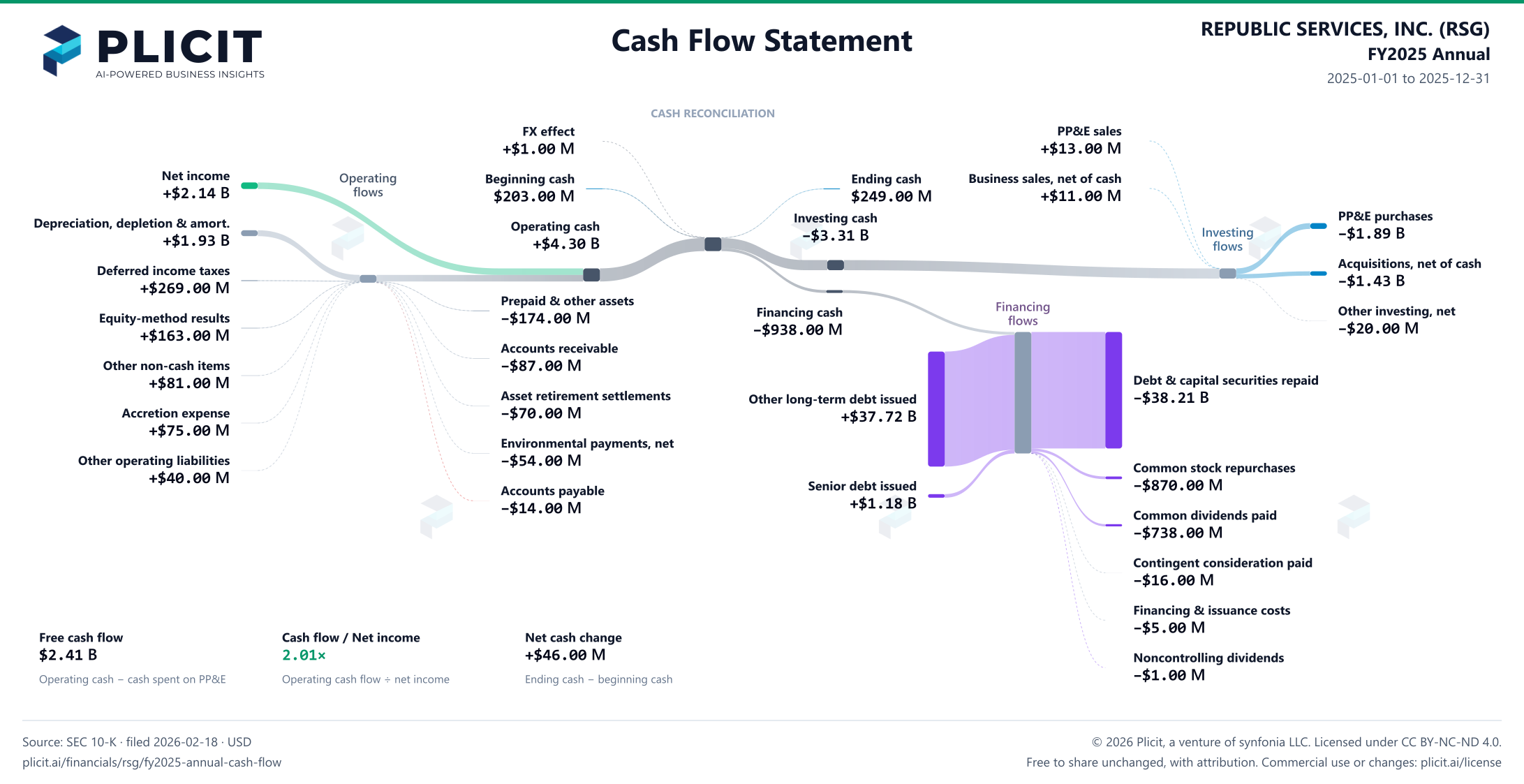 REPUBLIC SERVICES, INC. (RSG) FY2025 Annual Statement of Cash Flows Sankey chart